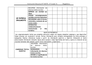 Institución Educativa N° 82070 – 4° Grado “A Magdalena
SE EXPRESA
ORALMENTE
RECUPERA información de
diversos textos escritos
EXPRESA con claridad sus
ideas
UTILIZA estratégicamente
variados recursos expresivos
REFLEXIONA sobre la forma,
contenido y contexto de sus
textos orales.
INTERACTÚA
colaborativamente
manteniendo el hilo
temático
MAPA DE PROGRESO
Lee comprensivamente textos que presentan estructura simple con algunos elementos complejos y que desarrollan
temas diversos con vocabulario variado. Extrae información poco evidente distinguiéndola de otras próximas y
semejantes. Realiza inferencias locales a partir de información explícita e implícita. Interpreta el texto
seleccionando información relevante. Opina sobre sucesos e ideas importantes del texto y explica la intención de los
recursos textuales más comunes a partir de su conocimiento y experiencia.
COMPRENDE TEXTOS
ESCRITOS
RECUPERA información
de diversos textos
escritos
REORGANIZA la
información de diversos
textos escritos
INFIERE el significado de
los textos escritos
 