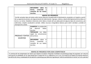 Institución Educativa N° 82070 – 4° Grado “A Magdalena
MAPAS DE PROGRESO POR CADA COMPETENCIA
A continuación les presentamos una matriz que muestra de manera integrada el estándar de aprendizaje (mapa de progreso), así como los
indicadores de desempeño de las capacidades para el desarrollo de la competencia en el ciclo. Los niveles de los mapas de progreso muestran
una definición clara y consensuada de las metas de aprendizaje que deben ser logradas por todos los estudiantes al concluir un ciclo o periodo
REFLEXIONA sobre la
forma, contenido y
contexto de los textos
escritos.
MAPAS DE PROGRESO
Escribe variados tipos de textos sobre temas diversos considerando el destinatario, propósito y el registro a partir
de su experiencia previa y de alguna fuente de información. Agrupa, ordena y desarrolla lógicamente las ideas en
torno a un tema. Establece relaciones entre ideas a través del uso adecuado de algunos tipos de conectores y de
referentes; emplea vocabulario variado. Utiliza recursos ortográficos básicos para darle claridad y sentido al
mensaje de su texto.
PRODUCE TEXTOS
ESCRITOS
PLANIFICA la producción
de diversos textos
escritos
TEXTUALIZA sus ideas
según las convenciones
de escritura.
REFLEXIONA sobre la
forma, contenido y
contexto de sus textos
escritos.
 