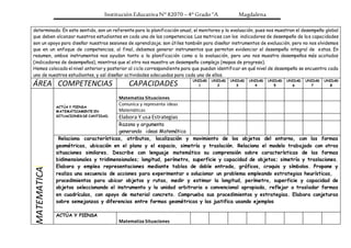 Institución Educativa N° 82070 – 4° Grado “A Magdalena
determinado. En este sentido, son un referente para la planificación anual, el monitoreo y la evaluación, pues nos muestran el desempeño global
que deben alcanzar nuestros estudiantes en cada una de las competencias. Las matrices con los indicadores de desempeño de las capacidades
son un apoyo para diseñar nuestras sesiones de aprendizaje; son útiles también para diseñar instrumentos de evaluación, pero no nos olvidemos
que en un enfoque de competencias, al final, debemos generar instrumentos que permitan evidenciar el desempeño integral de estas. En
resumen, ambos instrumentos nos ayudan tanto a la planificación como a la evaluación, pero uno nos muestra desempeños más acotados
(indicadores de desempeños), mientras que el otro nos muestra un desempeño complejo (mapas de progreso).
Hemos colocado el nivel anterior y posterior al ciclo correspondiente para que puedan identificar en qué nivel de desempeño se encuentra cada
uno de nuestros estudiantes, y así diseñar actividades adecuadas para cada uno de ellos.
ÁREA COMPETENCIAS CAPACIDADES UNIDAD
1
UNIDAD
2
UNIDAD
3
UNIDAD
4
UNIDAD
5
UNIDAD
6
UNIDAD
7
UNIDAD
8
MATEMATICA
ACTÚA Y PIENSA
MATEMÁTICAMENTE EN
SITUACIONES DE CANTIDAD.
Matematiza Situaciones
Comunica y representa ideas
Matemáticas
Elabora Y usa Estrategias
Razona y argumenta
generando ideas Matemática
Relaciona características, atributos, localización y movimiento de los objetos del entorno, con las formas
geométricas, ubicación en el plano y el espacio, simetría y traslación. Relaciona el modelo trabajado con otras
situaciones similares. Describe con lenguaje matemático su comprensión sobre características de las formas
bidimensionales y tridimensionales; longitud, perímetro, superficie y capacidad de objetos; simetría y traslaciones.
Elabora y emplea representaciones mediante tablas de doble entrada, gráficos, croquis y símbolos. Propone y
realiza una secuencia de acciones para experimentar o solucionar un problema empleando estrategias heurísticas,
procedimientos para ubicar objetos y rutas, medir y estimar la longitud, perímetro, superficie y capacidad de
objetos seleccionando el instrumento y la unidad arbitraria o convencional apropiada, reflejar o trasladar formas
en cuadrículas, con apoyo de material concreto. Comprueba sus procedimientos y estrategias. Elabora conjeturas
sobre semejanzas y diferencias entre formas geométricas y las justifica usando ejemplos
ACTÚA Y PIENSA
Matematiza Situaciones
 