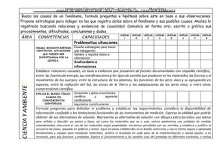 Institución Educativa N° 82070 – 4° Grado “A Magdalena
MAPAS DE PROGRESO POR CADA COMPETENCIA- CIENCIA Y AMBIENTE
Busca las causas de un fenómeno, formula preguntas e hipótesis sobre este en base a sus observaciones.
Propone estrategias para indagar en las que registra datos sobre el fenómeno y sus posibles causas. Analiza lo
registrado buscando relaciones y evidencias de causalidad. Comunica en forma oral, escrita o gráfica sus
procedimientos, dificultades, conclusiones y dudas.
ÁREA COMPETENCIAS CAPACIDADES
UNIDAD
1
UNIDAD
2
UNIDAD
3
UNIDAD
4
UNIDAD
5
UNIDAD
6
UNIDAD
7
UNIDAD
8
CIENCIAYAMBIENTE
INDAGA, MEDIANTE MEÉTODOS
CIENTÍFICOS, SITUACIONES
QUE PUEDEN SER
INVESTIGADAS POR LA
CIENCIA.
Problematiza situaciones
Diseña estrategias para hacer
una indagación
Genera y registra datos e
información
Analizadatos o
informaciones
Establece relaciones causales, en base a evidencia que provienen de fuentes documentadas con respaldo científico,
entre: las fuentesde energía, sus manifestacionesy los tipos de cambio que producen en losmateriales; las fuerzasy el
movimiento de los cuerpos; entre la estructura de los sistemas, las funciones de los seres vivos y su agrupación en
especies, entre la radiación del Sol, las zonas de la Tierra y las adaptaciones de los seres vivos; o entre otras
comprensiones científica
EXPLICA EL MUNDO FÍSICO,
BASADO EN
CONOCIMIENTOS
CIENTÍFICOS.
Comprende y aplica conocimientos
científicos y argumenta
científicamente
Argumenta científicamente
Formula preguntas para delimitar el problema y establecer los requerimientos, considera la disponibilidad de
información confiable y las limitaciones funcionales de los instrumentos de medición. Expresa la utilidad que podría
obtener de sus alternativas de solución. Representa su alternativa de solución con dibujos estructurados; usa textos
para señalar y describir sus partes o fases, así como los materiales que va a usar, estima parámetros con unidades de medida
estandarizadas; selecciona el uso de los materiales según propiedades mecánicas percibidas por sus sentidos, y establece y justifica la
secuencia de pasos, apoyado en gráficos y textos. Sigue los pasos establecidos en el diseño; selecciona y usa en forma segura y apropiada
herramientas y equipos para manipular materiales, verifica el resultado en cada paso de la implementación, y realiza ajustes, si es
necesario, para que funcione u prototipo. Explica el funcionamiento y los posibles usos del prototipo en diferentes contextos, y realiza
 