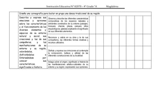 Institución Educativa N° 82070 – 4° Grado “A Magdalena
Diseña una coreografía para bailar en grupo una danza tradicional de su región.
Describe y expresa sus
emociones y opiniones
sobre las características
y el funcionamiento de los
diversos elementos y
espacios de su entorno
natural y social; sus
creaciones y las de sus
compañeros; y las
manifestaciones de su
entorno y su región,
valorándolas,
disfrutándolas e
Interesándose por
conocer sus
características,
significados e historia
Observa y describe las diferentes características
compositivas de los espacios naturales y
ambientes construidos de su entorno (paisajes,
bosques, chacras, plazas, parques, sitios
arqueológicos,iglesias) explicando el significado
de sus diferentes elementos.
Reconoce y valora en su obra y la de sus
compañeros, las diferentes formas creativas y
recursos utilizados.
Disfruta y expresa sus emociones al contemplar
la composición, belleza y utilidad de las
diferentes construcciones de su localidad
Indaga sobre el origen, significado e historia de
las manifestaciones artístico-culturales de su
entorno y su región, expresando sus opiniones.
 