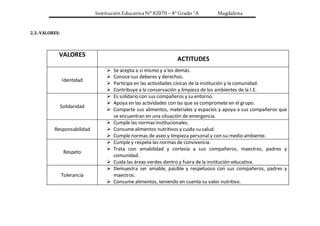 Institución Educativa N° 82070 – 4° Grado “A Magdalena
2.3.-VALORES:
VALORES
ACTITUDES
Identidad
 Se acepta a sí mismo y a los demás.
 Conoce sus deberes y derechos.
 Participa en las actividades cívicas de la institución y la comunidad.
 Contribuye a la conservación y limpieza de los ambientes de la I.E.
Solidaridad
 Es solidario con sus compañeros y su entorno.
 Apoya en las actividades con las que se compromete en el grupo.
 Comparte sus alimentos, materiales y espacios y apoya a sus compañeros que
se encuentran en una situación de emergencia.
Responsabilidad
 Cumple las normas institucionales.
 Consumealimentos nutritivos y cuida su salud.
 Cumple normas de aseo y limpieza personal y con su medio ambiente.
Respeto
 Cumple y respeta las normas de convivencia.
 Trata con amabilidad y cortesía a sus compañeros, maestros, padres y
comunidad.
 Cuida las áreas verdes dentro y fuera de la institución educativa.
Tolerancia
 Demuestra ser amable, pasible y respetuoso con sus compañeros, padres y
maestros.
 Consume alimentos, teniendo en cuenta su valor nutritivo.
 