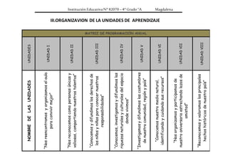 Institución Educativa N° 82070 – 4° Grado “A Magdalena
III.ORGANIZAVION DE LA UNIDADES DE APRENDIZAJE
MATRIZ DE PROGRAMACIÓN ANUAL
UNIDADES
UNIDADI
UNIDADII
UNIDADIII
UNIDADIV
UNIDADV
UNIDADVI
UNIDADVII
UNIDADVIII
NOMBREDELASUNIDADES
“Nosreencontramosyorganizamoselaula
paraconvivirmejor”
“Nosreconocemoscomopersonasúnicasy
valiosas,compartiendonuestrostalentos”
“Conocemosydifundimoslosderechosde
losniñosyniñasparaconocernuestras
responsabilidades”
“Conocemos,investigamosydifundimoslas
riquezasnaturalesyculturalesdelespacio
dondevivimos”
“Investigamosydifundimoslascostumbres
denuestracomunidad,regiónypaís”
“Conocemosnuestromedionatural,
identificandoycuidandosusrecursos”
“Nosorganizamosyparticipamosde
nuestroaniversarioestrechandolazosde
amistad”
“Reconocemosyvaloramoslosprincipales
hechoshistóricosdenuestropaís”
 