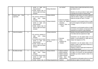 escritos en inglés como
lengua extranjera
 Escribe diversos tipos de
textos en inglés como lengua
extranjera
Enfoque Intercultural
your routines? Escribe un texto en ingles donde describe las rutinas
que realiza en su día
Describe a una rutina que realiza en ingles usando
la gramática de los verbos en presente simple
2 Personal ítems - Doing
experiments
4
 Se comunica oralmente en
inglés como lengua
extranjera
 Lee diversos tipos de textos
escritos en inglés como
lengua extranjera
 Escribe diversos tipos de
textos en inglés como lengua
extranjera
Enfoque ambiental.
Enfoque de derecho
 Some new vocabulary
 Positive and negative
imperatives
 Questions: Where are
…. things?
Identificar la orden dada en una oración imperativa
puede ser positiva o negativa, lo que significa que
puede ser una orden de "hacer" o "no hacer".
Comprender el uso del presente continuo en ingles
en su forma negativa e interrogativa a fin de elaborar
un dialogo
Comprender el uso del presente continuo en inglés
y los colores a fin de elaborar una descripción de la
vestimenta de una persona y luego presentarla
3 Jobs and occupations 5
 Se comunica oralmente en
inglés como lengua
extranjera
 Lee diversos tipos de textos
escritos en inglés como
lengua extranjera
 Escribe diversos tipos de
textos en inglés como lengua
extranjera
Enfoque de derechos.
Enfoque orientación al
bien común
 Some jobs
 Asking about
somebody´s job
 - Interests
Identificar información específica de textos cortos a
fin de hablar sobre las ocupaciones en inglés.
Comprender el uso del pasado simple a fin de
redactar un correo electrónico en inglés sobre los
trabajos más riesgosos en el Perú
Comprender el uso del pasado simple a fin de
redactar un poster en ingles sobre la historia de un
escritor famoso peruano
Presentar un poster en inglés sobre la historia de un
escritor famoso peruano.
4 My clothes and styles 5  Se comunica oralmente en
inglés como lengua
extranjera
 Lee diversos tipos de textos
escritos en inglés como
lengua extranjera
 Escribe diversos tipos de
Enfoque ambiental
Enfoque búsqueda de la
 Seasons vocabulary
 Months vocabulary
 Weather vocabulary
 Clothes vocabulary
 Asking about the
weather conditions
 Questions about
Identificar información específica de un texto corto
en inglés a fin de escribir una carta describiendo
actividades que estuvo haciendo el último fin de
semana.
Comprender el uso del pasado continuo en su forma
afirmativa en ingles a fin de escribir oraciones
 