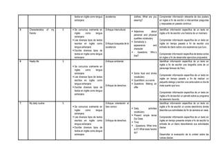 textos en inglés como lengua
extranjera
excelencia clothes: What are you
wearing?
Comprender información relevante de dos posters
en ingles a fin de escribir e intercambiar preguntas
y respuestas en pasado continuo.
5 Characteristics of my
friends
5  Se comunica oralmente en
inglés como lengua
extranjera
 Lee diversos tipos de textos
escritos en inglés como
lengua extranjera
 Escribe diversos tipos de
textos en inglés como lengua
extranjera
Enfoque Intercultural.
Enfoque búsqueda de la
excelencia
 Adjectives about
personal and physical
qualities vocabulary
 Somebody´s
appearance and
character
 - Questions: Who´s
that?
Identificar información específica de un texto en
inglés a fin de escribir una historia de un marinero.
Comprender información específica de un texto en
inglés en tiempo pasado a fin de escribir una
entrada de diario sobre una experiencia que tuvo.
Comprender información específica de textos cortos
en ingles a fin de desarrollar ejercicios propuestos
6 Healty life 5
 Se comunica oralmente en
inglés como lengua
extranjera
 Lee diversos tipos de textos
escritos en inglés como
lengua extranjera
 Escribe diversos tipos de
textos en inglés como lengua
extranjera
Enfoque ambiental.
Enfoque de derechos
 Some food and drinks
vocabulary
 Quantifiers: a-a some
 Questions: Making an
offer
Identificar información específica de un texto en
inglés a fin de escribir una biografía corta de un
personaje famoso de Perú.
Comprender información específica de un texto en
inglés en tiempo pasado a fin de realizar un
pequeño dialogo y escribir una carta sobre un día de
mala suerte que tuvo.
Comprender información específica de un texto en
inglés a fin de escribir un párrafo sobre su programa
de televisión favorito.
7 My daily routine 5
 Se comunica oralmente en
inglés como lengua
extranjera
 Lee diversos tipos de textos
escritos en inglés como
lengua extranjera
 Escribe diversos tipos de
textos en inglés como lengua
extranjera
Enfoque orientación al
bien común.
Enfoque de derechos.
 Daily activities
vocabulary
 Present simple tense
Do/ Does
 Time
 - Questions: What time
is it?/ What does he/she
do?
Identificar información específica de un texto en
inglés a fin de escribir un correo electrónico donde
describe sus actividades de fin de semana en casa.
Comprender información específica de un texto en
inglés en tiempo presente simple a fin de escribir la
entrada de un diario describiendo sus actividades
diarias
Desarrollar la evaluación de la unidad sobre las
rutinas diarias
 