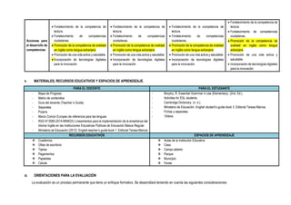 Acciones para
el desarrollo de
competencias
 Fortalecimiento de la competencia de
lectura.
 Fortalecimiento de competencias
ciudadanas.
 Promoción de la competencia de oralidad
en inglés como lengua extranjera
 Promoción de una vida activa y saludable.
 Incorporación de tecnologías digitales
para la innovación
 Fortalecimiento de la competencia de
lectura.
 Fortalecimiento de competencias
ciudadanas.
 Promoción de la competencia de oralidad
en inglés como lengua extranjera
 Promoción de una vida activa y saludable.
 Incorporación de tecnologías digitales
para la innovación
 Fortalecimiento de la competencia de
lectura.
 Fortalecimiento de competencias
ciudadanas.
 Promoción de la competencia de oralidad
en inglés como lengua extranjera
 Promoción de una vida activa y saludable.
 Incorporación de tecnologías digitales
para la innovación
 Fortalecimiento de la competencia de
lectura.
 Fortalecimiento de competencias
ciudadanas.
 Promoción de la competencia de
oralidad en inglés como lengua
extranjera
 Promoción de una vida activa y
saludable.
 Incorporación de tecnologías digitales
para la innovación
X. MATERIALES, RECURSOS EDUCATIVOS Y ESPACIOS DE APRENDIZAJE.
PARA EL DOCENTE PARA EL ESTUDIANTE
- Mapa de Progreso
- Matriz de contenidos
- Guía del docente (Teacher´s Guide)
- Separatas
- Pizarra
- Marco Común Europeo de referencia para las lenguas
- RSG N°2060-2014-MINEDU Lineamientos para la implementación de la enseñanza del
Idioma Inglés en las Instituciones Educativas Públicas de Educación Básica Regular
- Ministerio de Educación (2012). English teacher’s guide book 1. Editorial Teresa Marcos
- Murphy, R. Essential Grammar in use (Elementary). (2nd. Ed.).
- Activities for ESL students.
- Cambridge Dictionary. (n. d.).
- Ministerio de Educación. English student’s guide book 3. Editorial Teresa Marcos
- Fichas y separatas.
- Videos.
RECURSOS EDUCATIVOS ESPACIOS DE APRENDIZAJE
 Cuadernos
 Útiles de escritorio
 Tijeras
 Pegamentos
 Papelotes
 Celular
 Aulas de la Institución Educativa
 Casa
 Campo abierto
 Parque
 Municipio
 Ferias
XI. ORIENTACIONES PARA LA EVALUACIÓN
La evaluación es un proceso permanente que tiene un enfoque formativo. Se desarrollará teniendo en cuenta las siguientes consideraciones:
 