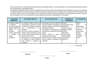Implica usar criterios claros y compartidos entre los docentes acerca de qué significa mejorar en un área de aprendizaje y de cuándo hay suficiente evidencia para afirmar
que el estudiante logró los aprendizajes esperados.
Se realizará permanentemente mediante acciones de acompañamiento y seguimiento individual a los estudiantes durante el desarrollo de las sesiones de aprendizaje,
concretándose mediante la comunicación anticipada de criterios de evaluación y la aplicación de diversos instrumentos, como las fichas de observación, las listas de cotejo
y las rúbricas. Implica un cambio en la cultura evaluativa; por ello, se promoverán acciones para lograr mayor participación de los estudiantes en los procesos de evaluación
(auto- y coevaluación), con el fin de que desarrollen de manera progresiva mayor autonomía y responsabilidad por su aprendizaje.
EVALUACIÓN
DIAGNÓSTICA
EVALUACIÓN FORMATIVA EVALUACIÓN SUMATIVA EVIDENCIAS DE
APRENDIZAJE
INSTRUMENTOS
• Se realiza al iniciar el
año académico.
• Se aplica la prueba de
entrada o diagnóstica e
identifica a los
estudiantes que
requiere reforzamiento
o nivelación, se
reajusta la
planificación.
• Es permanente mediante acciones de
acompañamiento y seguimiento, permite
al docente tomar decisiones inmediatas,
como la retroalimentación a los
estudiantes.
• Comunicar los criterios de evaluación, la
aplicación de fichas de observación, lista
de cotejo, rúbricas, portafolio, exposición,
fast test, trabajo en equipo.
• Se promueve el auto y coevaluación para
que desarrolle de manera progresiva
mayor autonomía y autorregule su
aprendizaje.
• Se desarrolla con fines de certificación al
final del año, bimestre, unidad didáctica, se
asigna una calificación o se concluye sobre
el desempeño alcanzado.
• Se evidencia en la presentación de los
productos finales o la aplicación de pruebas
escritas.
• Permitirá identificar los logros de
aprendizaje de los estudiantes.
• Permite comunicar a los padres de familia
sobre los progresos y dificultades de los
estudiantes.
Informes
Organizadores visuales
Exposiciones
Cuaderno de campo
Registro anecdotario
Portafolio
Declamación
Fichas de trabajo
Fichas aplicativas
Conversaciones
Debate, etc.
Rúbrica
Ficha de
Autoevaluación
Ficha o Guía de
observación
Lista de cotejo
Pruebas de
resolución de
actividades en
inglés.
...................., marzo del 2024.
I
_________________________
Sub director
___________________________
Docente
_________________________
Docente
 