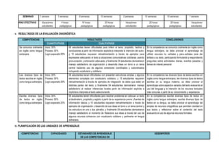 SEMANAS 1 semana 1 semanas 8 semanas 10 semanas 2 semanas 10 semanas 10 semanas 1 semana
HORAS EFECTIVAS Vacaciones
estudiantes
4 horas
pedagógicas
16 horas
pedagógicas
20 horas
pedagógicas
Vacaciones
estudiantes
20 horas
pedagógicas
20 horas
pedagógicas
Vacaciones
estudiantes
v. RESULTADOS DE LA EVALUACIÓN DIAGNÓSTICA
COMPETENCIAS RESULTADOS CONCLUSIONES
CUANTITATIVOS CUALITATIVOS
Se comunica oralmente
en inglés como lengua
extranjera
Inicio: 30%
Proceso: 50%
Logro esperado:20%
06 estudiantes tienen dificultades para iinferir el tema, propósito, hechos y
conclusiones a partir de información explicita e interpreta la intención del autor;
y 10 estudiantes requieren retroalimentación a través de ejemplos para
expresarse adecuando el texto a situaciones comunicativas cotidianas usando
pronunciación y entonación adecuada; y finalmente 04 estudiantes demostraron
manejo satisfactorio de organización y desarrolla ideas en torno a un tema
central haciendo uso de algunos conectores coordinados y subordinados
incluyendo vocabulario y cotidiano.
En la competencia se comunica oralmente en inglés como
lengua extranjera, se debe priorizar el aprendizaje de
utilizar recursos no verbales y para-verbales para dar
énfasis a su texto, participando formulando y respondiendo
preguntas sobre actividades diarias, eventos pasados y
temas de interés personal
Lee diversos tipos de
textos escritos en inglés
como lengua extranjera
Inicio: 30%
Proceso: 50%
Logro esperado:20%
06 estudiantes tienen dificultades con presentar estructuras simples y algunos
elementos complejos con vocabulario cotidiano; y 10 estudiantes requieren
retroalimentación a través de ejemplos de integración de datos que están en
distintas partes del texto; y finalmente 04 estudiantes demostraron manejo
satisfactorio al realizar inferencias locales partir de información explícita e
implícita e interpreta el texto seleccionando.
En la competencia lee diversos tipos de textos escritos en
inglés como lengua extranjera, lee diversos tipos de textos
escritos en su lengua materna, se debe priorizar el
aprendizaje sobre aspectos variados del texto evaluando el
uso del lenguaje y la intención de los recursos textuales
más comunes a partir de su conocimiento y experiencia.
Escribe diversos tipos
de textos en inglés
como lengua extranjera
Inicio: 30%
Proceso: 50%
Logro esperado:20%
06 estudiantes tienen dificultades para resolver problemas en adecuar un texto
al destinatario, propósito y registro a partir de su experiencia previa y fuentes de
información básica; y 10 estudiantes requieren retroalimentación a través de
ejemplos de organización y desarrollo de sus ideas en torno a un tema central y
los estructura en uno o dos párrafos; y finalmente 04 estudiantes demostraron
manejo satisfactorio al momento de Relaciona sus ideas a través del uso de
algunos recursos cohesivos con vocabulario cotidiano y pertinente en lengua
extranjera.
En la competencia escribe diversos tipos de textos en
inglés como lengua extranjera, escribe diversos tipos de
textos en su lengua, se debe priorizar el aprendizaje del
empleo de recursos ortográficos que permiten claridad en
sus textos y reflexionar sobre el contenido del texto
evaluando el uso de algunos recursos formales.
VI. PLANIFICACIÓN DE LAS UNIDADES DE APRENDIZAJE
COMPETENCIAS CAPACIDADES ESTÁNDARES DE APRENDIZAJE
DE LAS COMPETENCIAS EN
DESEMPEÑOS
 