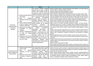 INGLÉS
Se comunica
oralmente en inglés
como lengua
extranjera
 Obtiene información del texto
oral en Inglés
 Infiere e interpreta
información del texto oral en
inglés.
 Adecua, organiza y desarrolla
el texto en inglés de forma
coherente y cohesionada.
 Utiliza recursos no verbales y
paraverbales de forma
estratégica.
 Interactúa estratégicamente
en inglés con distintos
interlocutores.
 Reflexiona y evalúa la forma,
el contenido y contexto de
texto oral en inglés.
Se comunica oralmente mediante
diversos tipos de textos en inglés.
Infiere el tema, propósito, hechos y
conclusiones a partir de información
explicita e interpreta la intención del
autor. Se expresa adecuando el texto
a situaciones comunicativas
cotidianas usando pronunciación y
entonación adecuada. Organiza y
desarrolla ideas en torno a un tema
central haciendo uso de algunos
conectores coordinados y
subordinados incluyendo vocabulario
y cotidiano construcciones
gramaticales determinadas y
pertinentes. Utiliza recursos no
verbales y para-verbales para dar
énfasis a su texto. Opina sobre lo
escuchado haciendo uso de sus
conocimientos en del tema. En un
intercambio, participa formulando y
respondiendo preguntas sobre
actividades diarias, eventos pasados y
temas de interés personal.
 Recupera información explicita y relevante seleccionando datos específicos en los textos orales que
escucha en inglés, con vocabulario cotidiano y pertinente.
Reconoce el propósito comunicativo apoyándose en el contexto.
Integra la información cuando es dicha en distintos momentos.
 Deduce información en inglés señalando características de personas, seres, objetos, lugares y hechos.
Deduce el significado de palabras, frases y expresiones de mediana complejidad en contexto Ejemplo.
Verb to be; wh-questions- what, where, what, when, what time, how often, whose, how many, how much;
possessive adjectives and nouns: personal and object pronouns; demonstrative pronouns; adverbs of
frequency; can; present simple and continuous, quantifiers; comparative and superlative adjectives.
Deduce, también el significado de las relaciones lógicas (adición, contraste, secuencia semejanza –
diferencia y causa) y jerárquicas (ideas principales en textos orales en inglés.
 Adapta el texto oral a la situación comunicativa manteniendo el registro y los modos culturales, y
considerando el tipo de texto, el contexto y el propósito. Ejemplo: Intercambiar información personal;
hablar sobre habilidades, posesiones, preferencias, deportes y lugares; hablar acerca de actividades en
curso, pasadas y diarias; describir el trabajo, la escuela; identificar accidentes geográficos y comprar
comida.
Expresa sus ideas, emociones y experiencias en torno a un tema con coherencia, cohesión y fluidez de
acuerdo con organizándolas para establecer relaciones lógicas (adición, contraste, secuencia, semejanza,
diferencia, causa y consecuencia) y ampliando la información de forma pertinente con vocabulario
apropiado.
 Emplea estratégicamente gestos, movimientos corporales y contacto visual para enfatizar lo que dice.
Ajusta el volumen de voz y la entonación con pronunciación adecuada apoyándose en material concreto
y audiovisual.
 Participa en diversas situaciones comunicativas alternando los roles del hablante y oyente para preguntar,
responder y explicar, y para complementar ideas y hacer comentarios relevantes en inglés con vocabulario
cotidiano y pertinente.
Respeta los modos de cortesía según el contexto.
 Opina en inglés como hablante y oyente sobre el contenido y el propósito comunicativo del texto oral, y
sobre las intenciones de los interlocutores a partir de su experiencia y el contexto en el que se desenvuelve.
Lee diversos tipos de
textos en inglés como
lengua extranjera
 Obtiene información del texto
escrito en inglés.
 Infiere e interpreta
información del texto en
inglés.
 Reflexiona y evalúa la forma,
el contenido y contexto en
inglés.
Lee diversos tipos de texto en inglés
que presentan estructuras simples y
algunos elementos complejos con
vocabulario cotidiano. Obtiene
información e integra datos que están
en distintas partes del texto. Realiza
inferencias locales partir de
información explícita e implícita e
 Identifica información explícita, relevante y complementaria distinguiendo detalles dispersos en
el texto que contienen algunos elementos complejos en su estructura y vocabulario cotidiano, en
diversos tipos de textos escritos en inglés.
 Deduce diversas relaciones lógicas (adición, contraste, secuencia, semejanza-diferencia y
causa) y jerárquicas (ideas principales y complementarias) en textos escritos en inglés a partir
de información explícita e implícita. Señala las características de seres, objetos, lugares y
hechos, y el significado de palabras, frases y expresiones en contexto.
 
