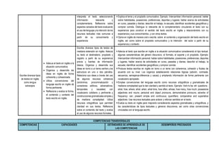 interpreta el texto seleccionando
información relevante y
complementaria. Reflexiona sobre
aspectos variados del texto evaluando
el uso del lenguaje y la intención de los
recursos textuales más comunes a
partir de su conocimiento y
experiencia
 Explica el tema y el propósito comunicativo. Ejemplo: Intercambiar información personal; hablar
sobre habilidades, posesiones, preferencias, deportes y lugares; hablar acerca de actividades
en curso, pasadas y diarias; describir el trabajo, la escuela; identificar accidentes geográficos y
comprar comida. Distingue lo relevante de lo complementario vinculando el texto con su
experiencia para construir el sentido del texto escrito en inglés y relacionándolo con su
experiencia y sus conocimientos, y con otros textos.
 Opina en inglés de manera oral o escrita sobre el contenido y organización del texto escrito en
inglés, así como sobre el propósito comunicativo y la intención del autor a partir de su
experiencia y contexto .
Escribe diversos tipos
de textos en inglés
como lengua
extranjera
 Adecua el texto en inglés a la
situación comunicativa.
 Organiza y desarrolla las
ideas en inglés de forma
coherente y cohesionada.
 Utiliza convenciones del
lenguaje escrito en inglés de
forma pertinente.
 Reflexiona y evalúa la forma,
el contenido y contexto del
texto escrito en inglés.
Escribe diversos tipos de textos de
mediana extensión en inglés. Adecúa
su texto al destinatario, propósito y
registro a partir de su experiencia
previa y fuentes de información
básica. Organiza y desarrolla sus
ideas en torno a un tema central y los
estructura en uno o dos párrafos.
Relaciona sus ideas a través del uso
de algunos recursos cohesivos
(sinónimos, pronominalización y
conectores aditivos, adversativos,
temporales y causales) con
vocabulario cotidiano y pertinente y
construcciones gramaticales simples y
de mediana complejidad. Utiliza
recursos ortográficos que permiten
claridad en sus textos. Reflexiona
sobre el contenido del texto y evalúa
el uso de algunos recursos formales.
 Adecúa el texto que escribe en inglés a la situación comunicativa considerando el tipo textual,
algunas características del género discursivo, el formato, el soporte y el propósito. Ejemplo:
Intercambiar información personal; hablar sobre habilidades, posesiones, preferencias, deportes
y lugares; hablar acerca de actividades en curso, pasadas y diarias; describir el trabajo, la
escuela; identificar accidentes geográficos y comprar comida.
 Produce textos escritos en inglés en torno a un tema con coherencia, cohesión y fluidez de
acuerdo con su nivel. Los organiza estableciendo relaciones lógicas (adición, contraste,
secuencia, semejanza-diferencia y causa) y ampliando información de forma pertinente con
vocabulario apropiado.
 Emplea convenciones del lenguaje escrito como recursos ortográficos y gramaticales de
mediana complejidad que le dan claridad y sentido al texto. Ejemplo: Verb to be; wh- questions -
what, how, where, what, when, what time, how often, whose, how many, how much; possessive
adjectives and nouns; personal and object pronouns; demonstrative pronouns; adverbs of
frequency; can; present simple and continuous; quantifiers; comparative and superlative
adjectives. Usa recursos textuales para aclarar y reforzar sentidos en el texto.
 Evalúa su texto en inglés para mejorarlo considerando aspectos gramaticales y ortográficos, y
las características de tipos textuales y géneros discursivos, así como otras convenciones
vinculadas con el lenguaje escrito.
COMPETENCIAS TRANSVERSALES
COMPETENCIAS CAPACIDADES ESTÁNDARES DE APRENDIZAJE DE
LAS COMPETENCIAS
DESEMPEÑOS PRECISADOS
 