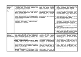 Se desenvuelve
en entornos
virtuales
generados por las
TIC
• Personaliza entornos virtuales. Consiste en adecuar la apariencia
y funcionalidad de los entornos virtuales de acuerdo con las
actividades, valores, cultura y personalidad.
• Gestiona información del entorno virtual. Consiste en organizar
y sistematizar la información del entorno virtual de manera ética y
pertinente tomando en cuenta sus tipos y niveles, así como la
relevancia para sus actividades.
• Interactúa en entornos virtuales. Consiste en organizar e
interpretar las interacciones con otros para realizar actividades en
conjunto y construir vínculos coherentes según la edad, valores y
contexto socio-cultural.
• Crea objetos virtuales en diversos formatos. Es el resultado de
un proceso de mejoras sucesivas y retroalimentación desde el
contexto escolar y en su vida cotidiana.
Se desenvuelve en los entornos virtuales
cuando integra distintas actividades,
actitudes y conocimientos de diversos
contextos socioculturales en su entorno
virtual personal. Crea materiales digitales
(presentaciones, videos, documentos,
diseños, entre otros) que responde a
necesidades concretas de acuerdo sus
procesos cognitivos y la manifestación de
su individualidad.
 Navega en diversos entornos virtuales recomendados
adaptando funcionalidades básicas de acuerdo de sus
necesidades de manera pertinente y responsable.
 Clasifica información de diversas fuentes y entornos
teniendo en cuenta la pertinencia y exactitud del contenido
reconociendo los derechos de autor, Ejemplo: Accede a
múltiples libros digitales obteniendo información de cada
uno de ellos en un documento y citando la fuente.
 Registra datos mediante hoja de cálculo que le permita
ordenar y secuenciar información relevante.
 Participa en actividades interactivas y comunicativas de
manera pertinente cuando expresa su identidad personal y
sociocultural en entornos virtuales determinados, como
redes virtuales, portales educativos y grupos en red.
 Utiliza herramientas multimedia e interactivas cuando
desarrolla capacidades relacionadas con diversas áreas
del conocimiento.
 Elabora proyectos escolares de su comunidad y localidad
utilizando documentos y presentaciones digitales.
 Desarrolla procedimientos lógicos y secuenciales para
plantear soluciones a enunciados concretos con lenguajes
de programación de código escrito, bloques gráficos.
Gestiona su
aprendizaje de
manera autónoma
• Define metas de aprendizaje. Es darse cuenta y comprender
aquello que se necesita aprender para resolver una tarea dada. Es
reconocer los saberes, las habilidades y los recursos que están a
su alcance y si estos le permitirán lograr la tarea, para que a partir
de ello pueda plantear metas viables.
• Organiza acciones estratégicas para alcanzar sus metas de
aprendizaje. Implica que debe pensar y proyectarse en cómo
organizarse mirando el todo y las partes de su organización y
determinar hasta dónde debe llegar para ser eficiente, así como
establecer qué hacer para fijar los mecanismos que le permitan
alcanzar sus metas de aprendizaje.
• Monitorea y ajusta su desempeño durante el proceso de
aprendizaje. Es hacer seguimiento de su propio grado de avance
con relación a las metas de aprendizaje que se ha propuesto,
Gestiona su aprendizaje de manera
autónoma al darse cuenta lo que debe
aprender al distinguir lo sencillo o
complejo de una tarea, y por ende define
metas personales respaldándose en sus
potencialidades. Comprende que debe
organizarse lo más específicamente
posible y que lo planteado incluya las
mejores estrategias, procedimientos,
recursos que le permitan realizar una
tarea basado en sus experiencias.
Monitorea de manera permanente sus
avances respecto a las metas de
aprendizaje previamente establecidas al
 Determina metas de aprendizaje viables asociadas a sus
conocimientos, estilos de aprendizaje, habilidades y
actitudes para el logro de la tarea formulándose preguntas
de manera reflexiva.
 Organiza un conjunto de estrategias y procedimientos en
función del tiempo y de los recursos de que dispone para
lograr las metas de aprendizaje de acuerdo con sus
posibilidades.
 Revisa la aplicación de estrategias, procedimientos,
recursos y aportes de sus pares para realizar ajustes o
cambios en sus acciones que permitan llegar a los
resultados esperados.
 