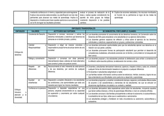 mostrando confianza en sí mismo y capacidad para autorregularse.
Evalúa si las acciones seleccionadas y su planificación son las más
pertinentes para alcanzar sus metas de aprendizaje. Implica la
disposición e iniciativa para hacer ajustes oportunos a sus acciones
con el fin de lograr los resultados previstos.
evaluar el proceso de realización de la
tarea y realiza ajustes considerando los
aportes de otros grupos de trabajo
mostrando disposición a los posibles
cambios.
 Explica las acciones realizadas y los recursos movilizados
en función de su pertinencia al logro de las metas de
aprendizaje.
ENFOQUES TRANSVERSALES
ENFOQUES VALORES ACTITUDES QUE SUPONEN SE DEMUESTRA, POR EJEMPLO, CUANDO:
Enfoque de
derechos
Conciencia de Derecho Disposición a conocer, reconocer y valorar los
derechos individuales y colectivos que tenemos las
personas en el ámbito privado y público.
 Los docentes promueven el conocimiento de los derechos humanos y la Convención sobre los
Derechos del Niño para empoderar a los estudiantes en su ejercicio democrático.
 Los docentes generan espacios de reflexión y crítica sobre el ejercicio de los derechos
individuales y colectivos, especialmente en grupos y poblaciones vulnerables.
Libertad y
Responsabilidad
Disposición a elegir de manera voluntaria y
responsable la propia forma de actuar dentro de una
sociedad.
 Los docentes promueven oportunidades para que los estudiantes ejerzan sus derechos en la
relación con sus pares y adultos.
 Los docentes promueven formas de participación estudiantil que permitan el desarrollo de
competencias ciudadanas, articulando acciones con la familia y comunidad en la búsqueda del
bien común.
Diálogo y concertación Disposición a conversar con otras personas,
intercambiando ideas o afectos de modo alternativo
para construir juntos una postura común.
 Los docentes propician y los estudiantes practican la deliberación para arribar a consensos en
la reflexión sobre asuntos públicos, la elaboración de normas u otros.
Enfoque
Inclusivo o
atención a la
diversidad.
Respeto por las
diferencias
Reconocimiento al valor inherente de cada persona
y de sus derechos, por encima de cualquier
diferencia.
 Docentes y estudiantes demuestran tolerancia, apertura y respeto a todos y cada uno, evitando
cualquier forma de discriminación basada en el prejuicio a cualquier diferencia.
 Ni docentes ni estudiantes estigmatizan a nadie.
 Las familias reciben información continua sobre los esfuerzos, méritos, avances y logros de sus
hijos entendiendo sus dificultades como parte de su desarrollo y aprendizaje.
Equidad en las
enseñanzas
Disposición a enseñar ofreciendo a los estudiantes
las condiciones y las oportunidades que cada uno
necesita para lograr los mismos resultados.
 Los docentes programan y enseñan considerando tiempos, espacios y actividades diferenciadas
de acuerdo a las características y demandas de los estudiantes, las que se articulan en
situaciones significativas vinculadas a su contexto y realidad.
Confianza en la persona Disposición a depositar expectativas en una
persona, creyendo sinceramente en su capacidad
de superación y crecimiento por sobre cualquier
circunstancia.
 Los docentes demuestran altas expectativas sobre todos los estudiantes, incluyendo aquellos
que tienen estilos diversos y ritmos de aprendizaje diferentes o viven en contextos difíciles.
 Los docentes convocan a las familias principalmente a reforzar la autonomía, la autoconfianza y
la autoestima de sus hijos, antes que a cuestionarlos o sancionarlos.
 Los estudiantes protegen y fortalecen en toda circunstancia su autonomía, autoconfianza y
autoestima.
 