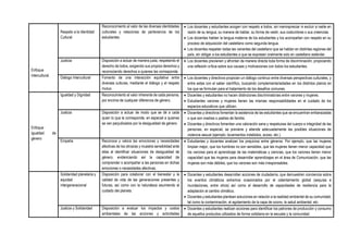 Enfoque
intercultural.
Respeto a la Identidad
Cultural
Reconocimiento al valor de las diversas identidades
culturales y relaciones de pertenencia de los
estudiantes.
 Los docentes y estudiantes acogen con respeto a todos, sin menospreciar ni excluir a nadie en
razón de su lengua, su manera de hablar, su forma de vestir, sus costumbres o sus creencias.
 Los docentes hablan la lengua materna de los estudiantes y los acompañan con respeto en su
proceso de adquisición del castellano como segunda lengua.
 Los docentes respetan todas las variantes del castellano que se hablan en distintas regiones del
país, sin obligar a los estudiantes a que se expresen oralmente solo en castellano estándar.
Justicia Disposición a actuar de manera justa, respetando el
derecho de todos, exigiendo sus propios derechos y
reconociendo derechos a quienes les corresponde.
 Los docentes previenen y afrontan de manera directa toda forma de discriminación, propiciando
una reflexión crítica sobre sus causas y motivaciones con todos los estudiantes.
Diálogo Intercultural Fomento de una interacción equitativa entre
diversas culturas, mediante el diálogo y el respeto
mutuo.
 Los docentes y directivos propician un diálogo continuo entre diversas perspectivas culturales, y
entre estas con el saber científico, buscando complementariedades en los distintos planos en
los que se formulan para el tratamiento de los desafíos comunes.
Enfoque
Igualdad de
género
Igualdad y Dignidad Reconocimiento al valor inherente de cada persona,
por encima de cualquier diferencia de género.
 Docentes y estudiantes no hacen distinciones discriminatorias entre varones y mujeres.
 Estudiantes varones y mujeres tienen las mismas responsabilidades en el cuidado de los
espacios educativos que utilizan.
Justicia Disposición a actuar de modo que se dé a cada
quien lo que le corresponde, en especial a quienes
se ven perjudicados por la desigualdad de género.
 Docentes y directivos fomentan la asistencia de las estudiantes que se encuentran embarazadas
o que son madres o padres de familia.
 Docentes y directivos fomentan una valoración sana y respetuosa del cuerpo e integridad de las
personas, en especial, se previene y atiende adecuadamente las posibles situaciones de
violencia sexual (ejemplo: tocamientos indebidos, acoso, etc.).
Empatía Reconoce y valora las emociones y necesidades
afectivas de los otros/as y muestra sensibilidad ante
ellas al identificar situaciones de desigualdad de
género, evidenciando así la capacidad de
comprender o acompañar a las personas en dichas
emociones o necesidades afectivas.
 Estudiantes y docentes analizan los prejuicios entre géneros. Por ejemplo, que las mujeres
limpian mejor, que los hombres no son sensibles, que las mujeres tienen menor capacidad que
los varones para el aprendizaje de las matemáticas y ciencias, que los varones tienen menor
capacidad que las mujeres para desarrollar aprendizajes en el área de Comunicación, que las
mujeres son más débiles, que los varones son más irresponsables.
Solidaridad planetaria y
equidad
intergeneracional
Disposición para colaborar con el bienestar y la
calidad de vida de las generaciones presentes y
futuras, así como con la naturaleza asumiendo el
cuidado del planeta.
 Docentes y estudiantes desarrollan acciones de ciudadanía, que demuestren conciencia sobre
los eventos climáticos extremos ocasionados por el calentamiento global (sequías e
inundaciones, entre otros) así como el desarrollo de capacidades de resiliencia para la
adaptación al cambio climático.
 Docentes y estudiantes plantean soluciones en relación a la realidad ambiental de su comunidad,
tal como la contaminación, el agotamiento de la capa de ozono, la salud ambiental, etc.
Justicia y Solidaridad Disposición a evaluar los impactos y costos
ambientales de las acciones y actividades
 Docentes y estudiantes realizan acciones para identificar los patrones de producción y consumo
de aquellos productos utilizados de forma cotidiana en la escuela y la comunidad.
 
