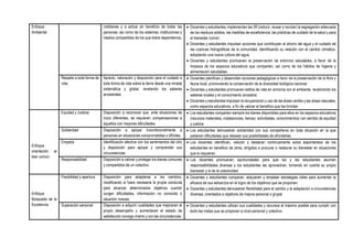 Enfoque
Ambiental
cotidianas y a actuar en beneficio de todas las
personas, así como de los sistemas, instituciones y
medios compartidos de los que todos dependemos.
 Docentes y estudiantes, implementan las 3R (reducir, reusar y reciclar) la segregación adecuada
de los residuos sólidos, las medidas de ecoeficiencia, las prácticas de cuidado de la salud y para
el bienestar común.
 Docentes y estudiantes impulsan acciones que contribuyen al ahorro del agua y el cuidado de
las cuencas hidrográficas de la comunidad, identificando su relación con el cambio climático,
adoptando una nueva cultura del agua.
 Docentes y estudiantes promueven la preservación de entornos saludables, a favor de la
limpieza de los espacios educativos que comparten, así como de los hábitos de higiene y
alimentación saludables.
Respeto a toda forma de
vida
Aprecio, valoración y disposición para el cuidado a
toda forma de vida sobre la tierra desde una mirada
sistemática y global, revelando los saberes
ancestrales.
 Docentes planifican y desarrollan acciones pedagógicas a favor de la preservación de la flora y
fauna local, promoviendo la conservación de la diversidad biológica nacional.
 Docentes y estudiantes promueven estilos de vida en armonía con el ambiente, revalorando los
saberes locales y el conocimiento ancestral.
 Docentes y estudiantes impulsan la recuperación y uso de las áreas verdes y las áreas naturales,
como espacios educativos, a fin de valorar el beneficio que les brindan.
Enfoque
orientación al
bien común.
Equidad y Justicia Disposición a reconocer que, ante situaciones de
inicio diferentes, se requieren compensaciones a
aquellos con mayores dificultades.
 Los estudiantes comparten siempre los bienes disponibles para ellos en los espacios educativos
(recursos materiales, instalaciones, tiempo, actividades, conocimientos) con sentido de equidad
y justicia.
Solidaridad Disposición a apoyar incondicionalmente a
personas en situaciones comprometidas o difíciles.
 Los estudiantes demuestran solidaridad con sus compañeros en toda situación en la que
padecen dificultades que rebasan sus posibilidades de afrontarlas.
Empatía Identificación afectiva con los sentimientos del otro
y disposición para apoyar y comprender sus
circunstancias.
 Los docentes identifican, valoran y destacan continuamente actos espontáneos de los
estudiantes en beneficio de otros, dirigidos a procurar o restaurar su bienestar en situaciones
que lo requieran.
Responsabilidad Disposición a valorar y proteger los bienes comunes
y compartidos de un colectivo.
 Los docentes promueven oportunidades para que los y las estudiantes asuman
responsabilidades diversas y los estudiantes las aprovechan, tomando en cuenta su propio
bienestar y el de la colectividad.
Enfoque
Búsqueda de la
Excelencia
Flexibilidad y apertura Disposición para adaptarse a los cambios,
modificando si fuera necesaria la propia conducta
para alcanzar determinados objetivos cuando
surgen dificultades, información no conocida o
situación nuevas.
 Docentes y estudiantes comparan, adquieren y emplean estrategias útiles para aumentar la
eficacia de sus esfuerzos en el logro de los objetivos que se proponen.
 Docentes y estudiantes demuestran flexibilidad para el cambio y la adaptación a circunstancias
diversas, orientados a objetivos de mejora personal o grupal.
Superación personal Disposición a adquirir cualidades que mejoraran el
propio desempeño y aumentaran el estado de
satisfacción consigo mismo y con las circunstancias.
 Docentes y estudiantes utilizan sus cualidades y recursos al máximo posible para cumplir con
éxito las metas que se proponen a nivel personal y colectivo.
 
