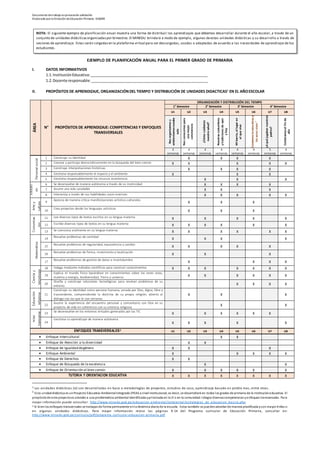 Documento detrabajo enprocesode validación
Elaborado porla Dirección deEducación Primaria-DIGEBR
EJEMPLO DE PLANIFICACIÓN ANUAL PARA EL PRIMER GRADO DE PRIMARIA
I. DATOS INFORMATIVOS
1.1. InstituciónEducativa:_________________________________________________________
1.2. Docente responsable:_________________________________________________________
II. PROPÓSITOS DE APRENDIZAJE, ORGANIZACIÓNDEL TIEMPO Y DISTRIBUCIÓN DE UNIDADES DIDACTICAS1
EN EL AÑOESCOLAR
ÁREA
N° PROPÓSITOS DE APRENDIZAJE: COMPETENCIAS Y ENFOQUES
TRANSVERSALES
ORGANIZACIÓN Y DISTRIBUCIÓN DEL TIEMPO
1° bimestre 2° bimestre 3° bimestre 4° bimestre
U1 U2 U3 U4 U5 U6 U7 U8
Nosorganizamosy
ambientamosnuestra
aula
Nosconocemospara
unamejor
convivencia
¿Cómocuidamos
nuestrasalud?
Nuestrascostumbres
ytradicionesdeayer
yhoy
Mibarrio,ellugaren
elquevivo
Cuidamoslanaturalezay
losseresvivos2
¿Aquéjugabannuestros
padres?
Celebramoselfinde
año
4
semanas
4
semanas
4
semanas
4
semanas
4
semanas
4
semanas
5
semanas
4
semanas
Personalsocial
1 Construye su identidad X X X X
2 Convive y participa democráticamente en la búsqueda del bien común X X X X X
3 Construye interpretaciones históricas X X X X
4 Gestiona responsablemente el espacio y el ambiente X X X
5 Gestiona responsablemente los recursos económicos X X X
Educaci
ón
física
6 Se desenvuelve de manera autónoma a través de su motricidad. X X X X
7 Asume una vida saludable X X X
8 Interactúa a través de sus habilidades socio motrices X X X X X
Artey
cultura
9
Aprecia de manera crítica manifestaciones artístico-culturales
X X X
10
Crea proyectos desde los lenguajes artísticos
X X X
Comunicac
ión
11 Lee diversos tipos de textos escritos en su lengua materna X X X X X
12 Escribe diversos tipos de textos en su lengua materna X X X X X X
13 Se comunica oralmente en su lengua materna X X X X X X
Matemática
14
Resuelve problemas de cantidad
X X X X
15
Resuelve problemas de regularidad, equivalencia y cambio
X X X X X
16
Resuelve problemas de forma, movimiento y localización
X X X X
17
Resuelve problemas de gestión de datos e incertidumbre
X X X X
Cienciay
tecnología
18 Indaga mediante métodos científicos para construir conocimientos X X X X X X X
19
Explica el mundo físico basándose en conocimientos sobre los seres vivos,
materia y energía, biodiversidad, Tierra y universo
X X X X X X
20
Diseña y construye soluciones tecnológicas para resolver problemas de su
entorno
X X X X
Educación
religiosa
21
Construye su identidad como persona humana, amada por Dios, digna, libre y
trascendente, comprendiendo la doctrina de su propia religión, abierto al
diálogo con las que le son cercanas
X X X
22
Asume la experiencia del encuentro personal y comunitario con Dios en su
proyecto de vida en coherencia con su creencia religiosa
X X
Compete
ncias
transversa
les
23
Se desenvuelve en los entornos virtuales generados por las TIC
X X X X X X
24
Gestiona su aprendizaje de manera autónoma
X X X X X
ENFOQUES TRANSVERSALES3 U1 U2 U3 U4 U5 U6 U7 U8
 Enfoque Intercultural X X
 Enfoque de Atención a la diversidad X X
 Enfoque de Igualdad degénero X X X
 Enfoque Ambiental X X X X X
 Enfoque de Derechos X X
 Enfoque de Búsqueda de la excelencia X X
 Enfoque de Orientación al bien común X X X X X X
TUTORIA Y ORIENTACION EDUCATIVA X X X X X X X X
1 Las unidades didácticas (U) son desarrolladas en base a metodologías de proyectos, estudios de caso, aprendizaje basado en proble mas, entre otras.
2
Esta unidaddidáctica es unProyecto Educativo AmbientalIntegrado (PEAI) a nivel institucional, es decir, se desarrollará en todos los grados de primaria de la Institucióneducativa. El
propósitode este proyectoes atender a una problemática ambiental identificada ypriorizada en la IE o en la comunidad. Integra diversascompetencias yenfoques transversales. Para
mayor información puede consultar: http://www.minedu.gob.pe/educacion-ambiental/ambiental/estrategias_de_educacion_basica.php
3 Si bienlos enfoques transversales se trabajande forma permanente enla dinámica diaria de la escuela. Estos también se puedenabordar de manera planificada ycon mayor énfasis
en algunas unidades didácticas. Para mayor información revise las páginas 9-14 del Programa curricular de Educación Primaria, consultar en:
http://www.minedu.gob.pe/curriculo/pdf/programa -curricular-educacion-primaria.pdf
NOTA: El siguiente ejemplo de planificación anual muestra una forma de distribuir los aprendizajes que debemos desarrollar durante el año escolar, a través de un
conjunto de unidades didácticasorganizadaspor bimestres.El MINEDU brindará a modo de ejemplo, algunas deestas unidades didácticas y su desarrollo a través de
sesiones de aprendizaje. Estas serán colgadasen la plataforma virtual para ser descargadas, usadas o adaptadas de acuerdo a las necesidades de aprendizaje de tus
estudiantes.
 