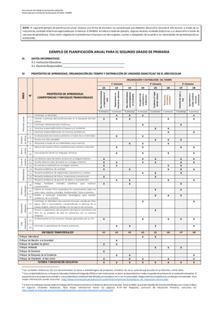 Documento detrabajo enprocesode validación
Elaborado porla Dirección deEducación Primaria-DIGEBR
EJEMPLO DE PLANIFICACIÓN ANUAL PARA EL SEGUNDO GRADO DE PRIMARIA
III. DATOS INFORMATIVOS
3.1. InstituciónEducativa:_____________________________________________
3.2. Docente Responsable: ____________________________________________
IV. PROPÓSITOS DE APRENDIZAJE, ORGANIZACIÓNDEL TIEMPO Y DISTRIBUCIÓN DE UNIDADES DIDACTICAS4
EN EL AÑOESCOLAR
ÁREA
N°
PROPÓSITOS DE APRENDIZAJE:
COMPETENCIAS Y ENFOQUES TRANSVERSALES
ORGANIZACIÓN Y DISTRIBUCIÓN DEL TIEMPO
1° trimestre 2° trimestre 3° trimestre
U1 U2 U3 U4 U5 U6 U7 U8
Nosreencontramos
yorganizamosel
aula
Organizamosun
festivaldetalentos
Nosrelacionamos
armoniosamente
enlaescuela
Unagaleríade
costumbresy
tradiciones
Cuidamosellugar
dondevivimos
Reducimos,
reciclamos,
reusamos5
Inventosdeayery
hoy
Aprendemosa
cuidarnuestros
recursos
económicos
4 semanas 4 semanas 4 semanas 4 semanas 3 semanas 4 semanas 5 semanas 5 semanas
Personalsocial
1 Construye su identidad X X X X
2
Convive y participa democráticamente en la búsqueda del bien
común
X X X X X
3 Construye interpretaciones históricas X X
4 Gestiona responsablemente el espacio y el ambiente X X
5 Gestiona responsablemente los recursos económicos X X
Educaci
ónfísica
6 Se desenvuelve de manera autónoma a través de su motricidad. X X
7 Asume una vida saludable X X X
8 Interactúa a través de sus habilidades socio motrices X X X
Artey
cultura
9
Aprecia de manera crítica manifestaciones artístico-culturales X X X X
10
Crea proyectos desde los lenguajes artísticos X X X X
Comun
icación
11 Lee diversos tipos de textos escritos en su lengua materna X X X X X
12 Escribe diversos tipos de textos en su lengua materna X X X X X X
13 Se comunica oralmente en su lengua materna X X X X
Matematica
14 Resuelve problemas de cantidad X X X X X
15 Resuelve problemas de regularidad, equivalencia y cambio X X X
16 Resuelve problemas de forma, movimiento y localización X X
17 Resuelve problemas de gestión de datos e incertidumbre X X X X
Cienciay
tecnología
18
Indaga mediante métodos científicos para construir
conocimientos
X X X
19
Explica el mundo físico basándose en conocimientos sobre los
seres vivos, materia y energía, biodiversidad, Tierra y universo
X X
20
Diseña y construye soluciones tecnológicas para resolver
problemas de su entorno
X X X
Educación
religiosa
21
Construye su identidad como persona humana, amada por Dios,
digna, libre y trascendente, comprendiendo la doctrina de su
propia religión, abierto al diálogo con las que le son cercanas
X X
22
Asume la experiencia del encuentro personal y comunitario con
Dios en su proyecto de vida en coherencia con su creencia
religiosa
X
Competen
cias
transversal
es
23
Se desenvuelve en los entornos virtuales generados por las TIC X X X X X
24
Gestiona su aprendizaje de manera autónoma X X X X
ENFOQUES TRANSVERSALES6 U1 U2 U3 U4 U5 U6 U7 U8
Enfoque Intercultural X X
Enfoque de Atención a la diversidad X
Enfoque de Igualdad de género X X
Enfoque Ambiental X X X
Enfoque de Derechos X
Enfoque de Búsqueda de la Excelencia X X X
Enfoque de Orientación al bien común X X X X X
TUTORIA Y ORIENTACIÓN EDUCATIVA X X X X X X X X
4 Las unidades didácticas (U) son desarrolladas en base a metodologías de proyectos, estudios de caso, aprendizaje basado en pr oblemas, entre otras.
5
Esta unidaddidáctica es unProyecto Educativo AmbientalIntegrado (PEAI) a nivel institucional, es decir, se desarrollará en todos los grados de primaria de la Institucióneducativa. El
propósitode este proyectoes atender a una problemática ambiental identificada ypriorizada en la IE o en la comunidad. Integra diversascompetencias yenfoques transversales. Para
mayor información puede consultar: http://www.minedu.gob.pe/educacion-ambiental/ambiental/estrategias_de_educacion_basica.php
6 Si bienlos enfoques transversales se trabajande forma permanente enla dinámica diaria de la escuela. Estos también se puedenabordar de manera planificada ycon mayor énfasis
en algunas unidades didácticas. Para mayor información revise las páginas 9-14 del Programa curricular de Educación Primaria, consultar en:
http://www.minedu.gob.pe/curriculo/pdf/programa -curricular-educacion-primaria.pdf
NOTA: El siguiente ejemplo de planificación anual muestra una forma de distribuir los aprendizajes que debemos desarrollar durante el año escolar, a través de un
conjunto de unidades didácticasorganizadaspor trimestres.El MINEDU brindará a modo de ejemplo, algunas deestas unidades didácticas y su desarrollo a través de
sesiones de aprendizaje. Estas serán colgadasen la plataforma virtual para ser descargadas, usadas o adaptadas de acuerdo a las necesidades de aprendizaje de tus
estudiantes.
 