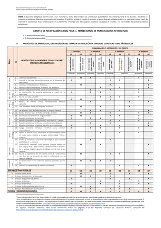 Documento detrabajo enprocesode validación
Elaborado porla Dirección deEducación Primaria-DIGEBR
EJEMPLO DE PLANIFICACIÓN ANUAL PARA EL TERCER GRADO DE PRIMARIA DATOS INFORMATIVOS
4.1. Institucióneducativa:_____________________________________________
4.2. Docente responsable:____________________________________________
V. PROPÓSITOS DE APRENDIZAJE, ORGANIZACIÓNDEL TIEMPO Y DISTRIBUCIÓN DE UNIDADES DIDACTICAS7
EN EL AÑOESCOLAR
ÁREA
N°
PROPÓSITOS DE APRENDIZAJE: COMPETENCIAS Y
ENFOQUES TRANSVERSALES
ORGANIZACIÓN Y DISTRIBUCIÓN DEL TIEMPO
1° bimestre 2° bimestre 3° bimestre 4° bimestre
U1 U2 U3 U4 U5 U6 U7 U8 U9
Unnuevoañolleno
deexperiencias
Conociendonuestra
historiapersonal
Armemosobjetos
útilesparanuestra
escuela
Conociendoalos
animalesdenuestro
mundo
Creamosjuegos
paratodos
Nuestroambiente
estáenpeligro8
Nuestraexposición
dearte9
Hagamosnuestros
platosfavoritos
saludables
Unamiradaa
nuestra
localidad
4 semanas 4 semanas 4 semanas 4 semanas 3 semanas 4 semanas 4 semanas 4 semanas
PersonalSocial
1 Construye su identidad X X X
2 Convive y participa democráticamente en la búsqueda del
bien común
X X X X
3 Construye interpretaciones históricas X X X
4 Gestiona responsablemente el espacio y el ambiente X X X
5 Gestiona responsablemente los recursos económico X X X
Educació
nfísica
6 Se desenvuelve de manera autónoma a través de su
motricidad.
X X X X
7 Asume una vida saludable X X X X
8 Interactúa a través de sus habilidades socio motrices X X X
Artey
Cultura
9 Aprecia de manera crítica manifestaciones artístico-
culturales
X X X
10 Crea proyectos desde los lenguajes artísticos X X X
Comu
nicaci
ón
11 Lee diversos tipos de textos escritos en lengua materna X X X X
12 Escribe diversos tipos de textos en lengua materna X X X X X
13 Se comunica oralmente en lengua materna X X X X X
Matemáti
ca
14 Resuelve problemas de cantidad X X X X
15 Resuelve problemas de regularidad, equivalencia y cambio X X X
16 Resuelve problemas de forma, movimiento y localización X X X
17 Resuelve problemas de gestión de datos e incertidumbre X X X X
Cienciay
tecnología
18 Indaga mediante métodos científicos para construir
conocimientos
X X X X X
19 Explica el mundo físico basándose en conocimientos sobre
los seres vivos, materia y energía, biodiversidad, Tierra y
universo
X X X
20 Diseña y construye soluciones tecnológicas para resolver
problemas de su entorno
X X
Educación
religiosa
21 Construye su identidad como persona humana, amada por
Dios, digna, libre y trascendente, comprendiendo la doctrina
de su propia religión, abierto al diálogo con las que le son
cercanas
X X X
22 Asume la experiencia del encuentro personal y comunitario
con Dios en su proyecto de vida en coherencia con su
creencia religiosa
X X X X
Competen
cias
transversa
les
23 Se desenvuelve en los entornos virtuales generados por las
TIC
X X X X
24 Gestiona su aprendizaje de manera autónoma X X X X
ENFOQUES TRANSVERSALES U1 U2 U3 U4 U5 U6 U7 U8 U9
 Enfoque Intercultural X X X X
 Enfoque de Atención a la diversidad X X X
 Enfoque de Igualdad de género X X X X
 Enfoque Ambiental X X X
 Enfoque de Derechos X X X X X
 Enfoque de Búsqueda de la Excelencia X X X
 Enfoque de Orientación al bien común X X X X X X
TUTORÍA Y ORIENTACIÓN EDUCATIVA X X X X X X X X X
7 Las unidades didácticas (U) son desarrolladas en base a metodologías de proyectos, estudios de caso, aprendizaje basado en problemas, entre otras.
8 Esta unidaddidáctica es unProyecto Educativo AmbientalIntegrado (PEAI) a nivel institucional, es decir, se desarrollará en todos los grados de primaria de la Institucióneducativa. El
propósitode este proyectoes atender a una problemática ambiental identificada ypriorizada en la IE o en la comunidad. Integra diversascompetencias yenfoques transversales. Para
mayor informaciónpuede consultar: http://www.minedu.gob.pe/educacion-ambiental/ambiental/estrategias_de_educacion_basica.php
9 Si bien los enfoques transversales se trabajan de forma permanente enla dinámica diariade la escuela. Estos tambiénse pueden abordar de manera planificada ycon mayor énfasis
en algunas unidades didácticas. Para mayor información revise las páginas 9-14 del Programa curricular de Educación Primaria, consultar en:
http://www.minedu.gob.pe/curriculo/pdf/programa-curricular-educacion-primaria.pdf
NOTA: El siguiente ejemplo de planificación anual muestra una forma de distribuir los aprendizajes que debemos desarrollar durante el año escolar, a través de un
conjunto de unidades didácticasorganizadaspor bimestres.El MINEDU brindará a modo de ejemplo, algunas deestas unidades didácticas y su desarrollo a través de
sesiones de aprendizaje. Estas serán colgadasen la plataforma virtual para ser descargadas, usadas o adaptadas de acuerdo a las necesidades de aprendizaje de tus
estudiantes.
 