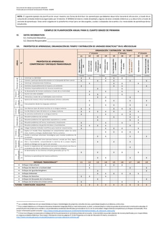 Documento detrabajo enprocesode validación
Elaborado porla Dirección deEducación Primaria-DIGEBR
EJEMPLO DE PLANIFICACIÓN ANUAL PARA EL CUARTO GRADO DE PRIMARIA
VI. DATOS INFORMATIVOS
6.1. InstituciónEducativa:____________________________________________
6.2. Docente Responsable:____________________________________________
VII. PROPÓSITOS DE APRENDIZAJE, ORGANIZACIÓNDEL TIEMPO Y DISTRIBUCIÓN DE UNIDADES DIDACTICAS10
EN EL AÑOESCOLAR
10 Las unidades didácticas (U) son desarrolladas en base a metodologías de proyectos, estudios de caso, aprendizaje basado en problemas, entre otras.
11 Esta unidad didáctica es unProyectoEducativo Ambiental Integrado(PEAI)a nivel institucional, es decir, se desarrollará en todos los grados de primariade la Institucióneducativa. El
propósitode este proyectoes atender a una problemática ambiental identificada ypriorizada en la IE o en la comunidad. Integra diversascompetencias yenfoques transversales. Para
mayor informaciónpuede consultar: http://www.minedu.gob.pe/educacion-ambiental/ambiental/estrategias_de_educacion_basica.php
12 Si bienlos enfoques transversalesse trabajande forma permanente en la dinámica diaria de la escuela. Estos tambiénse puedenabordar de manera planificada ycon mayor énfasis
en algunasunidadesdidácticas. Para mayor informaciónrevise las páginas 9-14 del Programa curricular de EducaciónPrimaria, consultar en:
http://www.minedu.gob.pe/curriculo/pdf/programa-curricular-educacion-primaria.pdf
ÁREAS
N°
PROPÓSITOS DE APRENDIZAJE:
COMPETENCIAS Y ENFOQUES TRANSVERSALES
ORGANIZACIÓN Y DISTRIBUCIÓN DEL TIEMPO
1° trimestre 2° trimestre 3° trimestre
U1 U2 U3 U4 U5 U6 U7 U8 U9
Nosorganizamosy
ambientamosnuestra
aula
Somospersonas
únicasyvaliosas
Presupuestos
familiaresparael
ahorro
Difundimosnuestra
culturaviva
Lasriquezasnaturales
yculturales
Elhombreseadapta
almedio
¡Acuidarelambiente
dondevivimos!11
Nuestrouniverso
Hacemosdelaescuela
unlugarparatodos
4 semanas 3 semanas 4 semanas 3 semanas 4 semanas 5 semanas 5 semanas 4 semanas
Personal-social
1 Construye su identidad X X X X X
2 Convive y participa democráticamente en la búsqueda del bien común X X X X X X
3 Construye interpretaciones históricas X X X X
4 Gestiona responsablemente el espacio y el ambiente X X X X
5 Gestiona responsablemente los recursos económicos X X
Educaci
ónfísica
6 Se desenvuelve de manera autónoma a través de su motricidad. X X X X X X X
7 Asume una vida saludable X X X
8 Interactúa a través de sus habilidades socio motrices X X X
Artey
cultura
9
Aprecia de manera crítica manifestaciones artístico-culturales
X X X X X
10
Crea proyectos desde los lenguajes artísticos
X X X X X
Comuni
cación
11 Lee diversos tipos de textos escritos en su lengua materna X X X X X
12 Escribe diversos tipos de textos en su lengua materna X X X X X X X
13 Se comunica oralmente en su lengua materna X X X X
Matemática
14 Resuelve problemas de cantidad X X X X
15 Resuelve problemas de regularidad, equivalencia y cambio X X X
16 Resuelve problemas de forma, movimiento y localización X X X X
17 Resuelve problemas de gestión de datos e incertidumbre X X X X X
Cienciay
tecnología
18 Indaga mediante métodos científicos para construir conocimientos X X X X X
19
Explica el mundo físico basándose en conocimientos sobre los seres
vivos, materia y energía, biodiversidad, Tierra y universo
X X X X X
20
Diseña y construye soluciones tecnológicas para resolver problemas de
su entorno
X X X X
Educación
religiosa
21
Construye su identidad como persona humana, amada por Dios, digna,
libre y trascendente, comprendiendo la doctrina de su propia religión,
abierto al diálogo con las que le son cercanas
X X X
22
Asume la experiencia del encuentro personal y comunitario con Dios en
su proyecto de vida en coherencia con su creencia religiosa
X
Competenci
as
transversale
s
23
Se desenvuelve en los entornos virtuales generados por las TIC
X X X X X
24
Gestiona su aprendizaje de manera autónoma
X X X X
ENFOQUES TRANSVERSALES12 U1 U2 U3 U4 U5 U6 U7 U8 U9
 Enfoque Intercultural X X X X
 Enfoque de Atención a la diversidad X X X
 Enfoque de Igualdad degénero X X
 Enfoque Ambiental X X X X X X
 Enfoque de Derechos X X X
 Enfoque de Búsqueda de la Excelencia X X
 Enfoque de Orientación al bien común X X X
TUTORÍA Y ORIENTACIÓN EDUCATIVA X X X X X X X X X
NOTA: El siguiente ejemplo de planificación anual muestra una forma de distribuir los aprendizajes que debemos desarrollar durante el año escolar, a través de un
conjunto de unidades didácticasorganizadas por trimestres. El MINEDU brindará a modo de ejemplo, algunas de estas unidades didácticas y su desarrollo a través de
sesiones de aprendizaje. Estas serán colgadasen la plataforma virtual para ser descargadas, usadas o adaptadas de acuerdo a las necesidades de aprendizaje de tus
estudiantes.
 