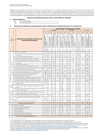 Documento detrabajo enprocesode validación
Elaborado porla Dirección deEducación Primaria-DIGEBR
EJEMPLO DE PLANIFICACIÓN ANUAL PARA EL SEXTO GRADO DE PRIMARIA
X. DATOS INFORMATIVOS
10.1. InstituciónEducativa:_____________________________________________
10.2. Docente Responsable:____________________________________________
XI. PROPÓSITOS DE APRENDIZAJE, ORGANIZACIÓNDEL TIEMPO Y DISTRIBUCIÓN DE UNIDADES DIDACTICAS16
EN EL AÑOESCOLAR
Área
N°
PROPÓSITOS DE APRENDIZAJE: COMPETENCIAS
Y ENFOQUES TRANSVERSALES
ORGANIZACIÓN Y DISTRIBUCIÓN DEL TIEMPO
1° Trimestre 2° Trimestre 3° Trimestre
U1 U2 U3 U4 U5 U6 U7 U8 U9 U10 U11 U12
Nosorganizamosyorganizamos
losespacioseducativosde
aprendizaje
Escribimosycompartimos
nuestroproyectodevida.
Organizamosestrategiasy
recursosparajugarenarmonía2
Quériquezasculturalestiene
nuestralocalidadynuestropaís?
Descubrimoscómosonlos
continentes2
¿Porquésurgenlosconflictosy
cómopodemoshacerpara
solucionarlos?
¿Cómosomoslosseresvivos
pordentro?17
¿Aquésedebelavariedadenlas
especiesdeplantasyanimales?
¿Cómopodemosevitarla
extinción?
¿Cómocuidarelambienteenel
quevivimos?
18
¿Quéimpactotienenlosavances
científicosytecnológicosen
nuestravidayelambiente?
Planteamosaccionespara
generarespaciosde
participaciónenlaescuelayen
lasociedad
Investigamos¿dequéestán
hechaslascosas?2
4
semanas
4
semanas
4
semanas
4
semanas
3
semanas
4
seman
as
5
semanas
5
semanas
PersonalSocial
1 Construye su identidad X X X X
2 Convive y participa democráticamente en la búsqueda del
bien común
X X X X X X X
3 Construye interpretaciones históricas X X
4 Gestiona responsablemente el espacio y el ambiente X X X
5 Gestiona responsablemente los recursos económicos X X X
Educación
física
6 Se desenvuelve de manera autónoma a través de su
motricidad.
X X X X X X
7 Asume una vida saludable X X X X
8 Interactúa a través de sus habilidades socio motrices X X X X X
Arte
y
Cult
ura
9 Aprecia de manera crítica manifestaciones artístico-culturales X X X
10 Crea proyectos desde los lenguajes artísticos X X X X
Comuni
cación
11 Lee diversos tipos de textos escritos en su lengua materna X X X X X X
12 Escribe diversos tipos de textos en su lengua materna X X X X X
13 Se comunica oralmente en su lengua materna X X X X X
Matemátic
a
14 Resuelve problemas de cantidad X X X X X
15 Resuelve problemas de regularidad, equivalencia y cambio X X X
16 Resuelve problemas de forma, movimiento y localización X X X X
17 Resuelve problemas de gestión de datos e incertidumbre X X X
Cienciay
tecnología
18 Indaga mediante métodos científicos para construir
conocimientos
X X X X X X X
19 Explica el mundo físico basándose en conocimientos sobre
los seres vivos, materia y energía, biodiversidad, Tierra y
universo
X X X X X X
20 Diseña y construye soluciones tecnológicas para resolver
problemas de su entorno
X X X X
Educación
religiosa
21 Construye su identidad como persona humana, amada por Dios,
digna, librey trascendente, comprendiendo la doctrina desu propia
religión, abierto aldiálogo con las quele son cercanas
X X X
22 Asumela experiencia delencuentro personaly comunitario con Dios
en su proyecto devida en coherencia con su creencia religiosa
X X X
Competen
cias
transversal
es
23 Se desenvuelve en los entornos virtuales generados por las
TIC
X X X X
24
Gestiona suaprendizaje de manera autónoma X X X X X X X
ENFOQUES TRANSVERSALES1 9 U1 U2 U3 U4 U5 U6 U7 U8 U9 U10 U11 U12
 Enfoque Intercultural X X X X X
 Enfoque de Atención a la diversidad X X X X X X X
 Enfoque de Igualdad de género X X X X X
 Enfoque Ambiental X X X
 Enfoque de Derechos X X X X X
 Enfoque de Búsqueda de la excelencia X X X X
 Enfoque de Orientación al bien común X X X X X X X X X X X
TUTORIA Y ORIENTACIÓN EDUCATIVA X X X X X X X X X X X X
16 Las unidades didácticas (U) son desarrolladas en base a metodologías de proyectos, estudios de caso, aprendizaje basado en problemas, entre otras.
17 Esta unidad didáctica es una unidadespecífica, es decir, promueve con mayor énfasis el desarrollo de competencias de los estudiantes respectoa unárea curricular.
18
Esta unidaddidáctica es unProyecto Educativo AmbientalIntegrado (PEAI) a nivel institucional, es decir, se desarrollará en todos los grados de primaria de la Institución educativa.
El propósito de este proyectoes atender a una problemática ambiental identificada ypriorizada enla IE o enla comunidad. Integra diversas competencias y enfoques transversales.
Para mayor información puede consultar: http://www.minedu.gob.pe/educacion-ambiental/ambiental/estrategias_de_educacion_basica.php
19 Si bienlos enfoques transversalesse trabajande forma permanente en la dinámica diaria de la escuela. Estos tambiénse puedenabordar de manera planificada ycon mayor énfasis
en algunasunidadesdidácticas. Para mayor informaciónrevise las páginas 9-14 del Programa curricular de EducaciónPrimaria, consultar en:
http://www.minedu.gob.pe/curriculo/pdf/programa-curricular-educacion-primaria.pdf
NOTA: El siguiente ejemplo de planificación anual muestra una forma de distribuir los aprendizajes que debemos desarrollar durante el año escolar, a través de un
conjunto de unidades didácticas organizadas por trimestres. El MINEDU brindará a modo de ejemplo, algunas de estas unidades didácticas y su desarrollo a través de
sesiones de aprendizaje. Estas serán colgadas en la plataforma virtual para ser descargadas, usadas o adaptadas de acuerdo a las necesidades de aprendizaje de tus
estudiantes.
 