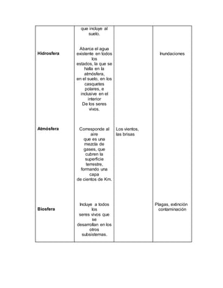 Hidrosfera 
Atmósfera 
Biosfera 
que incluye al 
suelo. 
Abarca el agua 
existente en todos 
los 
estados, la que se 
halla en la 
atmósfera, 
en el suelo, en los 
casquetes 
polares, e 
inclusive en el 
interior 
De los seres 
vivos. 
Corresponde al 
aire 
que es una 
mezcla de 
gases, que 
cubren la 
superficie 
terrestre, 
formando una 
capa 
de cientos de Km. 
Incluye a todos 
los 
seres vivos que 
se 
desarrollan en los 
otros 
subsistemas. 
Los vientos, 
las brisas 
Inundaciones 
Plagas, extinción 
contaminación 
 