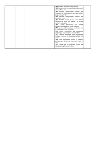 14.1 Escriben un párrafo sobre un tema.
14.2 Incorporan en sus párrafos descripciones o
datos sobre el tema.
21.1 Escriben correctamente palabras que
contienen las combinaciones ce-ci, que-qui, ge-
gi, gue-gui, güe-güi.
21.2 Escriben correctamente palabras que
contienen: r-rr-nr
21.3 Escriben textos en los que utilizan
mayúscula al iniciar una oración y al escribir
sustantivos propios.
21.4 Utilizan mayúsculas para escribir
sustantivos propios y al iniciar oraciones.
25.1 Aportan información que se relaciona con
el tema sobre el cual se conversa.
25.2 Hacen comentarios que demuestran
empatía por lo quevexpresa un compañero.
25.3 Expresan desacuerdo frente a opiniones
emitidas por otros sin descalificar las ideas ni al
emisor.
25.4 Usan expresiones faciales y adoptan
posturas que demuestran interés por lo que se
dice.
25.5 Esperan que el interlocutor termine una
idea para complementar lo dicho.
 