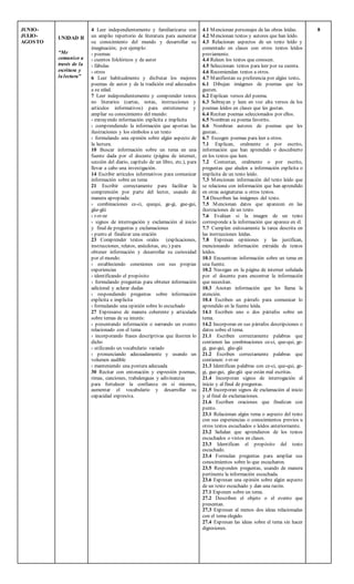 JUNIO-
JULIO-
AGOSTO
UNIDAD II
“Me
comunico a
través de la
escritura y
la lectura”
4 Leer independientemente y familiarizarse con
un amplio repertorio de literatura para aumentar
su conocimiento del mundo y desarrollar su
imaginación; por ejemplo:
› poemas
› cuentos folclóricos y de autor
› fábulas
› otros
6 Leer habitualmente y disfrutar los mejores
poemas de autor y de la tradición oral adecuados
a su edad.
7 Leer independientemente y comprender textos
no literarios (cartas, notas, instrucciones y
artículos informativos) para entretenerse y
ampliar su conocimiento del mundo:
› extrayendo información explícita e implícita
› comprendiendo la información que aportan las
ilustraciones y los símbolos a un texto
› formulando una opinión sobre algún aspecto de
la lectura.
10 Buscar información sobre un tema en una
fuente dada por el docente (página de internet,
sección del diario, capítulo de un libro, etc.), para
llevar a cabo una investigación.
14 Escribir artículos informativos para comunicar
información sobre un tema
21 Escribir correctamente para facilitar la
comprensión por parte del lector, usando de
manera apropiada:
› combinaciones ce-ci, quequi, ge-gi, gue-gui,
güe-güi
› r-rr-nr
› signos de interrogación y exclamación al inicio
y final de preguntas y exclamaciones
› punto al finalizar una oración
23 Comprender textos orales (explicaciones,
instrucciones, relatos, anécdotas, etc.) para
obtener información y desarrollar su curiosidad
por el mundo:
› estableciendo conexiones con sus propias
experiencias
› identificando el propósito
› formulando preguntas para obtener información
adicional y aclarar dudas
› respondiendo preguntas sobre información
explícita e implícita
› formulando una opinión sobre lo escuchado
27 Expresarse de manera coherente y articulada
sobre temas de su interés:
› presentando información o narrando un evento
relacionado con el tema
› incorporando frases descriptivas que ilustren lo
dicho
› utilizando un vocabulario variado
› pronunciando adecuadamente y usando un
volumen audible
› manteniendo una postura adecuada
30 Recitar con entonación y expresión poemas,
rimas, canciones, trabalenguas y adivinanzas
para fortalecer la confianza en sí mismos,
aumentar el vocabulario y desarrollar su
capacidad expresiva.
4.1 Mencionan personajes de las obras leídas.
4.2 Mencionan textos y autores que han leído.
4.3 Relacionan aspectos de un texto leído y
comentado en clases con otros textos leídos
previamente.
4.4 Releen los textos que conocen.
4.5 Seleccionan textos para leer por su cuenta.
4.6 Recomiendan textos a otros.
4.7 Manifiestan su preferencia por algún texto.
6.1 Dibujan imágenes de poemas que les
gusten.
6.2 Explican versos del poema.
6.3 Subrayan y leen en voz alta versos de los
poemas leídos en clases que les gustan.
6.4 Recitan poemas seleccionados por ellos.
6.5 Nombran su poema favorito.
6.6 Nombran autores de poemas que les
gustan..
6.7 Escogen poemas para leer a otros.
7.1 Explican, oralmente o por escrito,
información que han aprendido o descubierto
en los textos que leen.
7.2 Contestan, oralmente o por escrito,
preguntas que aluden a información explícita o
implícita de un texto leído.
7.3 Mencionan información del texto leído que
se relaciona con información que han aprendido
en otras asignaturas u otros textos.
7.4 Describen las imágenes del texto.
7.5 Mencionan datos que aparecen en las
ilustraciones de un texto.
7.6 Evalúan si la imagen de un texto
corresponde a la información que aparece en él.
7.7 Cumplen exitosamente la tarea descrita en
las instrucciones leídas.
7.8 Expresan opiniones y las justifican,
mencionando información extraída de textos
leídos.
10.1 Encuentran información sobre un tema en
una fuente.
10.2 Navegan en la página de internet señalada
por el docente para encontrar la información
que necesitan.
10.3 Anotan información que les llama la
atención.
10.4 Escriben un párrafo para comunicar lo
aprendido en la fuente leída.
14.1 Escriben uno o dos párrafos sobre un
tema.
14.2 Incorporan en sus párrafos descripciones o
datos sobre el tema.
21.1 Escriben correctamente palabras que
contienen las combinaciones ce-ci, que-qui, ge-
gi, gue-gui, güe-güi
21.2 Escriben correctamente palabras que
contienen: r-rr-nr
21.3 Identifican palabras con ce-ci, que-qui, ge-
gi, gue-gui, güe-güi que están mal escritas.
21.4 Incorporan signos de interrogación al
inicio y al final de preguntas.
21.5 Incorporan signos de exclamación al inicio
y al final de exclamaciones.
21.6 Escriben oraciones que finalizan con
punto.
23.1 Relacionan algún tema o aspecto del texto
con sus experiencias o conocimientos previos u
otros textos escuchados o leídos anteriormente.
23.2 Señalan que aprendieron de los textos
escuchados o vistos en clases.
23.3 Identifican el propósito del texto
escuchado.
23.4 Formulan preguntas para ampliar sus
conocimientos sobre lo que escucharon.
23.5 Responden preguntas, usando de manera
pertinente la información escuchada.
23.6 Expresan una opinión sobre algún aspecto
de un texto escuchado y dan una razón.
27.1 Exponen sobre un tema.
27.2 Describen el objeto o el evento que
presentan.
27.3 Expresan al menos dos ideas relacionadas
con el tema elegido.
27.4 Expresan las ideas sobre el tema sin hacer
digresiones.
8
 