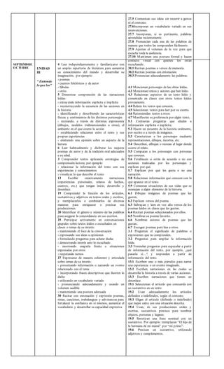SEPTIEMBRE
OCTUBRE UNIDAD
III
“ Entiendo
lo que leo”
4 Leer independientemente y familiarizarse con
un amplio repertorio de literatura para aumentar
su conocimiento del mundo y desarrollar su
imaginación; por ejemplo:
› poemas
› cuentos folclóricos y de autor
› fábulas
› otros
5 Demostrar comprensión de las narraciones
leídas:
› extrayendo información explícita e implícita
› reconstruyendo la secuencia de las acciones en
la historia
› identificando y describiendo las características
físicas y sentimientos de los distintos personajes
› recreando, a través de distintas expresiones
(dibujos, modelos tridimensionales u otras), el
ambiente en el que ocurre la acción
› estableciendo relaciones entre el texto y sus
propias experiencias
› emitiendo una opinión sobre un aspecto de la
lectura.
6 Leer habitualmente y disfrutar los mejores
poemas de autor y de la tradición oral adecuados
a su edad.
3 Comprender textos aplicando estrategias de
comprensión lectora; por ejemplo:
› relacionar la información del texto con sus
experiencias y conocimientos
› visualizar lo que describe el texto
13 Escribir creativamente narraciones
(experiencias personales, relatos de hechos,
cuentos, etc.) que tengan inicio, desarrollo y
desenlace.
19 Comprender la función de los artículos,
sustantivos y adjetivos en textos orales y escritos,
y reemplazarlos o combinarlos de diversas
maneras para enriquecer o precisar sus
producciones.
20 Identificar el género y número de las palabras
para asegurar la concordancia en sus escritos.
25 Participar activamente en conversaciones
grupales sobre textos leídos o escuchados en
clases o temas de su interés:
› manteniendo el foco de la conversación
› expresando sus ideas u opiniones
› formulando preguntas para aclarar dudas
› demostrando interés ante lo escuchado
› mostrando empatía frente a situaciones
expresadas por otros
› respetando turnos
27 Expresarse de manera coherente y articulada
sobre temas de su interés:
› presentando información o narrando un evento
relacionado con el tema
› incorporando frases descriptivas que ilustren lo
dicho
› utilizando un vocabulario variado
› pronunciando adecuadamente y usando un
volumen audible
› manteniendo una postura adecuada
30 Recitar con entonación y expresión poemas,
rimas, canciones, trabalenguas y adivinanzas para
fortalecer la confianza en sí mismos, aumentar el
vocabulario y desarrollar su capacidad expresiva.
27.5 Comunican sus ideas sin recurrir a gestos
ni al contexto.
27.6Incorporan un vocabulario variado en sus
intervenciones.
27.7 Incorporan, si es pertinente, palabras
aprendidas recientemente.
27.8 Pronuncian cada una de las palabras de
manera que todos las comprenden fácilmente.
27.9 Ajustan el volumen de la voz para que
escuche toda la audiencia.
27.10 Mantienen una postura formal y hacen
contacto visual con quienes los están
escuchando.
30.1 Recitan poemas o versos de memoria.
30.2 Recitan poemas con entonación.
30.3 Pronuncian adecuadamente las palabras.
4.1 Mencionan personajes de las obras leídas.
4.2 Mencionan textos y autores que han leído.
4.3 Relacionan aspectos de un texto leído y
comentado en clases con otros textos leídos
previamente.
4.4 Releen los textos que conocen.
4.5 Seleccionan textos para leer por su cuenta.
4.6 Recomiendan textos a otros.
4.7 Manifiestan su preferencia por algún texto.
5.1 Contestan preguntas que aluden a
información explícita o implícita.
5.2 Hacen un recuento de la historia oralmente,
por escrito o a través de imágenes.
5.3 Caracterizan a los personajes mediante
representaciones, dibujos, recortes, etc.
5.4 Describen, dibujan o recrean el lugar donde
ocurre el relato.
5.5 Comparan a los personajes con personas
que conocen.
5.6 Establecen si están de acuerdo o no con
acciones realizadas por los personajes y
explican por qué.
5.7 Explican por qué les gusta o no una
narración.
5.8 Relacionan información que conocen con la
que aparece en el texto.
5.9 Comentan situaciones de sus vidas que se
asemejan a algún elemento de la historia.
6.1 Dibujan imágenes de poemas que les
gusten.
6.2 Explican versos del poema.
6.3 Subrayan y leen en voz alta versos de los
poemas leídos en clases que les gustan.
6.4 Recitan poemas seleccionados por ellos.
6.5 Nombran su poema favorito.
6.6 Nombran autores de poemas que les
gustan..
6.7 Escogen poemas para leer a otros.
3.1 Preguntan el significado de palabras o
expresiones que no comprenden.
3.2 Preguntan para ampliar la información
leída.
3.3 Formulan preguntas para especular a partir
de información del texto, por ejemplo, ¿qué
pasaría si…? y responden a partir de
información del texto.
13.1 Escriben uno o más párrafos para narrar
una experiencia o un evento imaginado.
13.2 Escriben narraciones en las cuales se
desarrolla la historia a través de varias acciones.
13.3 Escriben narraciones que tienen un
desenlace.
19.1 Seleccionan el artículo que concuerda con
un sustantivo en un texto.
19.2 Usan adecuadamente los artículos
definidos e indefinidos, según el contexto.
19.3 Eligen el artículo (definido o indefinido)
que mejor calza con una situación descrita.
19.4 Usan, en sus producciones orales y
escritas, sustantivos precisos para nombrar
objetos, personas y lugares.
19.5 Sintetizan una frase nominal con un
sustantivo. Por ejemplo: reemplazan “El hijo de
la hermana de mi mamá” por “mi primo”.
19.6 Precisan un sustantivo, utilizando
adjetivos y complementos.
 