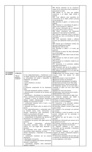 NOVIEMBRE
DICIEMBRE
UNIDAD IV
“Soy un
lector/a y
escritor/a”
4 Leer independientemente y familiarizarse con
un amplio repertorio de literatura para aumentar
su conocimiento del mundo y desarrollar su
imaginación; por ejemplo:
› poemas
› cuentos folclóricos y de autor
› fábulas
› otros
5 Demostrar comprensión de las narraciones
leídas:
› extrayendo información explícita e implícita
› reconstruyendo la secuencia de las acciones en
la historia
› identificando y describiendo las características
físicas y sentimientos de los distintos personajes
› recreando, a través de distintas expresiones
(dibujos, modelos tridimensionales u otras), el
ambiente en el que ocurre la acción
› estableciendo relaciones entre el texto y sus
propias experiencias
› emitiendo una opinión sobre un aspecto de la
lectura.
7 Leer independientemente y comprender textos
no literarios (cartas, notas, instrucciones y
artículos informativos) para entretenerse y
ampliar su conocimiento del mundo:
› extrayendo información explícita e implícita
› comprendiendo la información que aportan las
ilustraciones y los símbolos a un texto
› formulando una opinión sobre algún aspecto de
la lectura.
13 Escribir creativamente narraciones
(experiencias personales, relatos de hechos,
cuentos, etc.) que tengan inicio, desarrollo y
desenlace.
23 Comprender textos orales (explicaciones,
instrucciones, relatos, anécdotas, etc.) para
obtener información y desarrollar su curiosidad
por el mundo:
› estableciendo conexiones con sus propias
experiencias
› identificando el propósito
› formulando preguntas para obtener información
adicional y aclarar dudas
› respondiendo preguntas sobre información
explícita e implícita
19.7 Buscan sinónimos de los sustantivos
usados en sus textos para evitar la repetición o
para precisar sus ideas.
19.8 Señalan en un texto qué palabras
caracterizan a un objeto, lugar, animal o
persona.
19.9 Usan adjetivos para especificar las
características de un objeto, animal o persona
en una descripción.
20.1 Identifican el género y el número de las
palabras.
20.2 Mantienen la concordancia de género y
número entre sustantivos y adjetivos.
25.1 Aportan información que se relacionan
con el tema sobre el cual se conversa.
25.2 Hacen comentarios que demuestran
empatía por lo que expresa un compañero.
25.3 Expresan desacuerdo frente a opiniones
expresadas por otros, sin descalificar las ideas
ni al emisor.
25.4 Usan expresiones faciales y adoptan
posturas que demuestran interés por lo que se
dice.
25.5 Esperan que el interlocutor termine una
idea para complementar lo dicho.
27.1 Exponen sobre un tema.
27.2 Describen el objeto o el evento que
presentan.
27.3 Expresan al menos dos ideas relacionadas
con el tema elegido.
27.4 Expresan las ideas sobre el tema sin hacer
digresiones.
27.5Comunican sus ideas sin recurrir a gestos
ni al contexto.
27.6 Incorporan un vocabulario variado en sus
intervenciones.
27.7 Incorporan, si es pertinente, palabras
aprendidas recientemente.
27.8 Pronuncian cada una de las palabras de
manera que todos las comprenden fácilmente.
27.9 Ajustan el volumen de la voz para que
escuche toda la audiencia.
27.10Mantienen una postura formal y hacen
contacto visual con quienes los están
escuchando.
30.1Recitan poemas o versos de memoria.
30.2 Recitan poemas con entonación.
30.3 Pronuncian adecuadamente las palabras.
4.1 Mencionan personajes de las obras leídas.
4.2 Mencionan textos y autores que han leído.
4.3 Relacionan aspectos de un texto leído y
comentado en clases con otros textos leídos
previamente.
4.4 Releen los textos que conocen.
4.5 Seleccionan textos para leer por su cuenta.
4.6 Recomiendan textos a otros.
4.7 Manifiestan su preferencia por algún texto.
5.1 Contestan preguntas que aluden a
información explícita o implícita.
5.2 Hacen un recuento de la historia oralmente,
por escrito o a través de imágenes.
5.3 Caracterizan a los personajes mediante
representaciones, dibujos, recortes, etc.
5.4 Describen, dibujan o recrean el lugar donde
ocurre el relato.
5.5 Comparan a los personajes con personas
que conocen.
5.6 Establecen si están de acuerdo o no con
acciones realizadas por los personajes y
explican por qué.
5.7 Explican por qué les gusta o no una
narración.
5.8 Relacionan información que conocen con la
que aparece en el texto.
5.9 Comentan situaciones de sus vidas que se
asemejan a algún elemento de la historia.
7.1 Explican, oralmente o por escrito,
información que han aprendido o descubierto
en los textos que leen.
7.2 Contestan, oralmente o por escrito,
preguntas que aluden a información explícita o
implícita de un texto leído.
7.3 Mencionan información del texto leído que
se relaciona con información que han aprendido
en otras asignaturas u otros textos.
 