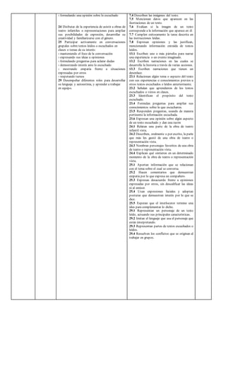 › formulando una opinión sobre lo escuchado
24 Disfrutar de la experiencia de asistir a obras de
teatro infantiles o representaciones para ampliar
sus posibilidades de expresión, desarrollar su
creatividad y familiarizarse con el género.
25 Participar activamente en conversaciones
grupales sobre textos leídos o escuchados en
clases o temas de su interés:
› manteniendo el foco de la conversación
› expresando sus ideas u opiniones
› formulando preguntas para aclarar dudas
› demostrando interés ante lo escuchado
› mostrando empatía frente a situaciones
expresadas por otros
› respetando turnos
29 Desempeñar diferentes roles para desarrollar
su lenguaje y autoestima, y aprender a trabajar
en equipo.
7.4 Describen las imágenes del texto.
7.5 Mencionan datos que aparecen en las
ilustraciones de un texto.
7.6 Evalúan si la imagen de un texto
corresponde a la información que aparece en él.
7.7 Cumplen exitosamente la tarea descrita en
las instrucciones leídas.
7.8 Expresan opiniones y las justifican,
mencionando información extraída de textos
leídos.
13.1 Escriben uno o más párrafos para narrar
una experiencia o un evento imaginado.
13.2 Escriben narraciones en las cuales se
desarrolla la historia a través de varias acciones.
13.3 Escriben narraciones que tienen un
desenlace.
23.1 Relacionan algún tema o aspecto del texto
con sus experiencias o conocimientos previos u
otros textos escuchados o leídos anteriormente.
23.2 Señalan que aprendieron de los textos
escuchados o vistos en clases.
23.3 Identifican el propósito del texto
escuchado.
23.4 Formulan preguntas para ampliar sus
conocimientos sobre lo que escucharon.
23.5 Responden preguntas, usando de manera
pertinente la información escuchada.
23.6 Expresan una opinión sobre algún aspecto
de un texto escuchado y dan una razón
24.1 Relatan una parte de la obra de teatro
infantil vista.
24.2 Describen, oralmente o por escrito, la parte
que más les gustó de una obra de teatro o
representación vista.
24.3 Nombran personajes favoritos de una obra
de teatro o representación vista.
24.4 Explican qué sintieron en un determinado
momento de la obra de teatro o representación
vista.
25.1 Aportan información que se relacionan
con el tema sobre el cual se conversa.
25.2 Hacen comentarios que demuestran
empatía por lo que expresa un compañero.
25.3 Expresan desacuerdo frente a opiniones
expresadas por otros, sin descalificar las ideas
ni al emisor.
25.4 Usan expresiones faciales y adoptan
posturas que demuestran interés por lo que se
dice.
25.5 Esperan que el interlocutor termine una
idea para complementar lo dicho.
29.1 Representan un personaje de un texto
leído, actuando sus principales características.
29.2 Imitan el lenguaje que usa el personaje que
están interpretando.
29.3 Representan partes de textos escuchados o
leídos.
29.4 Resuelven los conflictos que se originan al
trabajar en grupos.
 