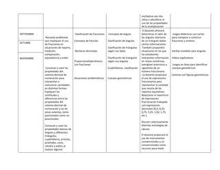 multiplicar por dos
cifras e identificar el
uso de las propiedades
de la multiplicación
SEPTIEMBRE
Resuelva problemas
que impliquen el uso
de fracciones en
situaciones de reparto,
medición,
comparación,
equivalencia y orden
Conozcan y usen las
propiedades del
sistema decimal de
numeración para
interpretar o
comunicar cantidades
en distintas formas.
Expliquen las
similitudes y
diferencias entre las
propiedades del
sistema decimal de
numeración y las de
otros sistemas, tanto
posicionales como no
posicionales
Conozcan y usen las
propiedades básicas de
ángulos y diferentes
triángulos,
cuadriláteros, prismas,
pirámides, cono,
cilindro y esfera al
realizar algunas
Clasificación de fracciones
Concepto de fracción
Números decimales
Proporcionalidad directa
con fracciones
Situaciones problemáticas
Concepto de ángulo
Clasificación de ángulos
Clasificación de triángulos
según sus lados
Clasificación de triángulos
según sus angulas
Cuadriláteros: clasificación
Cuerpos geométricos
El docente ofrecerá
determinar el valor de
los ángulos interiores
de un triángulo dadas
ciertas informaciones
También propondrá
situaciones en las que
los estudiantes
interpreten información
en rectas numéricas,
averigüen anteriores y
siguientes de un
número fraccionario
La docente propiciará
el uso de expresiones
fraccionarias para
representar la cantidad
que resulta de los
repartos equitativos
Relacionar el repertorio
de expresiones
fraccionarias trabajado
con expresiones
decimales (0,5; 0,25;
0,75; 1,25; 1,50; 1,75;
etc.).
Discutir colectivamente
distintas estrategias de
cálculo.
El docente propiciará el
uso de instrumentos
convencionales y no
convencionales como
recursos para medir
Juegos didácticos con cartas
para comparar y construir
fracciones y enteros
Varillas movibles para ángulos
Videos explicativos
Juegos en línea para identificar
cuerpos geométricos
Laminas con figuras geometricas
OCTUBRE
NOVIEMBRE
 