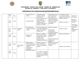 UNIVERSIDAD TECNICA LUIS VARGAS TORRES DE ESMERALDAS
SISTEMA DE ADMISIÓN Y NIVELACIÓN ESTUDIANTIL
PROTOCOLO DE PLANIFICACION MICROCURRICULAR
11-04
2014 1hora
¿De dónde
vengo?
 Conviviendo con mi
familia
El estudiante podrá
analizar su historia,
tomando como
referencia sus relaciones
con la familia, los
amigos, el estudio, el
trabajo durante su
infancia, adolescencia e
ingreso a la juventud
Taller estudio de caso a
partir de la línea de
vida, realizar una
visión histórica que le
permita caracterizar y
comparar su dinámica
en el proceso del
aprendizaje
El estudiante mantiene
una interacción social y
ciudadana en términos de
deberes y derechos.
Reflexivo, autocrítico.
Elaboración
de máscaras
Exposición
grupal sobre
los autos
Llenar fichas
correspondien
tes al tema,
según
disposición del
docente.
11-04
2014
1 hora  Eco mapa familiar
14-15-
04
2014
4 horas
 Las máscaras que
usamos y los autos de
mi vida
Definir las máscaras que
uso y como fortalecer los
autos de la ciudadanía
del Buen Vivir.
Ejercicios en parejas
Dramatización
identificando as
máscaras que usamos
Asertivo y creativo.
16-04
2014 2 horas
 Resolución de
conflictos
Definir los conflictos
que ha vivido durante
sus diferentes épocas
de vida y como
resolverlos como
ciudadano del Buen Vivir
Trabajo grupal de
identificación de
conflictos
Taller de Formulación y
Resolución de
Problemas
Asertivo, comunicativo
17-04
2014
2horas
¿Hacia dónde
voy?
 Misión de vida y
Visión del futuro en los
ámbitos, personales,
familiares,
profesionales y
ciudadanos
Definir la misión de su
vida y la visión de su
futuro en los diferentes
ámbitos
Realiza su proyecto de
vida en base a su
reflexión
Analítico, crítico, reflexivo
21-04
2014 2 horas
 Mi contrato personal
El contrato personal
desde una perspectiva
de afianzar la identidad
personal dentro de la
sociedad.
 