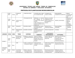 UNIVERSIDAD TECNICA LUIS VARGAS TORRES DE ESMERALDAS
SISTEMA DE ADMISIÓN Y NIVELACIÓN ESTUDIANTIL
PROTOCOLO DE PLANIFICACION MICROCURRICULAR
22-04
2014 2 horas
Proyecto de
aula
 Determinar temas Consolidar pasos a seguir
en un proyecto de aula
Investigación de
campo y científica
Responsabilidad,
compañerismo, optimismo
Elaborar
contenidos del
proyecto de
aula
23-04
2014 2horas ¿Cómo lo voy a
hacer?
 Mi proyecto de vida Reflexiona la inserción
del individuo en la
sociedad como persona
asertiva.
sobre realización de un
proyecto ciudadano para
el buen vivir
Muestra una actitud
respetuosa con los
demás y tolerante a la
diversidad de su
entorno
Analítico, comunicativo.
Redacción del
proyecto de
vida con
objetivos,
metas,
estrategias,
herramientas.
24-04
2014
1hora Evaluación 1 Contenidos unidad I Verificación del nivel de
aprendizaje sobre la
unidad II.
Aplicación de un
cuestionario objetivo.
Responsabilidad,
honestidad
Corrección
y nivelación
de
aprendizajes1hora Realimentación
unidad I
Consolidar contenidos Revisión de falencias en
los contenidos de la
unidad 1
Taller de recuperación Criticidad.
UNIDADES FECHA HORA TEMAS SUBTEMAS
CONTENIDOS
COGNITIVO PROCEDIMENTAL ACTITUDINAL
Unidad I I
Universida
d y Buen
Vivir
25-04
2014
2 hora
Plan Nacional
del Buen Vivir
2013-2017
 0bjetivos y metas del
Plan Nacional del Buen
Vivir
Realiza un enfoque
general de la Filosofía
del Buen Vivir con sus
objetivos y metas en el
Ecuador.
Analiza el Buen Vivir en
relación al Plan de
Desarrollo.
Reflexiona acerca del Buen
Vivir y valora sus
propuestas como una
nueva forma de
convivencia ciudadana.
28-04
2014
2hora
LOES  LOES y su influencia en
la Educación Superior
Explicaciones del
contenido y alcance de
la LOES.
Análisis de los artículos
sobre la calidad
académica
universitaria.
Reconocimiento de la
importancia de la LOES.
29-04
2014
1horas La normativa
institucional
Universidad Luis
 Misión, visión de la
Universidad Técnica
“Luis Vargas Torres”.
Determinación de la
estructura general y la
normativa que rige a la
Revisión general de los
aspectos estructurales
y normativos de la
Reflexiones sobre la
realidad interna de la
Universidad Técnica “Luis
 