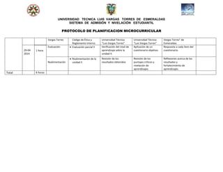 UNIVERSIDAD TECNICA LUIS VARGAS TORRES DE ESMERALDAS
SISTEMA DE ADMISIÓN Y NIVELACIÓN ESTUDIANTIL
PROTOCOLO DE PLANIFICACION MICROCURRICULAR
Vargas Torres Código de Ética y
Reglamento Interno.
Universidad Técnica
“Luis Vargas Torres”
Universidad Técnica
“Luis Vargas Torres”
Vargas Torres” de
Esmeraldas
29-04
2014
Evaluación  Evaluación parcial II Verificación del nivel de
aprendizaje sobre la
unidad II.
Aplicación de un
cuestionario objetivo.
Respuesta a cada ítem del
cuestionario.1 hora
Realimentación
 Realimentación de la
unidad II
Revisión de los
resultados obtenidos
Revisión de los
puntajes críticos y
nivelación de
aprendizajes.
Reflexiones acerca de los
resultados y
fortalecimiento de
aprendizajes.
Total 6 horas
 