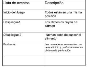 Los marcadores se muestran en cero al inicio y conforme avancen obtienen la puntuación Puntuación catman debe de buscar el alimento Despliegue 2 Los alimentos huyen de catman Despliegue1 Todos están en una misma posición Inicio del Juego  Descripción Lista de eventos 