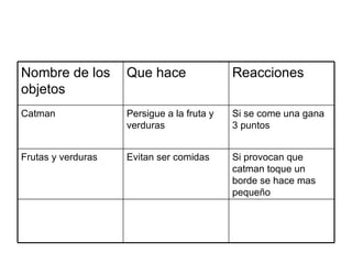 Si provocan que catman toque un borde se hace mas pequeño Evitan ser comidas  Frutas y verduras Si se come una gana 3 puntos Persigue a la fruta y verduras Catman Reacciones Que hace Nombre de los objetos 