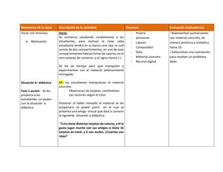 Momentos de la clase Descripción de la actividad Recursos Evaluación (indicadores)
Inicio: (15 minutos)
 Motivación
Situación A- didáctica
Fase 1 acción : Se les
proyecta a los
estudiantes un power
con la situación a-
didáctica
Inicio:
Se comienza saludando cordialmente a los
estudiantes, para motivar la clase cada
estudiante tendrá en su banco una caja, la cual
consta de dos compartimientos, en uno de esos
compartimientos habrán fichas de colores, en el
otro tarjetas de números y el signo menos (-)
Se les da tiempo para que manipulen y
experimenten con el material anteriormente
entregado.
AP: los estudiantes manipularan el material
concreto.
- Observaran las tarjetas, contándolas.
- Las reunirán según el color.
Posterior al haber revisado el material se les
proyectará un power point en el cual se
presenta una amigo virtual que dará a conocer
la siguiente situación a-didáctica:
“Criss tiene distintas tarjetas de colores, a él le
gusta jugar mucho con sus amigos si tiene 16
tarjetas en total, y 6 son azules, ¿Cuántas son
rojas?
- Pizarra
- plumones
- Lápices
- Computador
- Data
- Material concreto
- Recurso digital
› Representan sustracciones
con material concreto, de
manera pictórica y simbólica
hasta 10.
› Seleccionan una sustracción
para resolver un problema
dado.
 