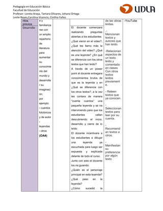 Pedagogía en Educación Básica
Facultad de Educación
Profesor: Loreto Araya, Tamara Olivares, Johana Ortega
Leslie Reyes,Carolina Vicencio, Cinthia Yañez
ntos
previos
e y
familiariza
rse con
un amplio
repertorio
de
literatura
para
aumentar
su
conocimie
nto del
mundo y
desarrolla
r su
imaginaci
ón;
por
ejemplo:
› cuentos
folclóricos
y de autor
›
leyendas
› otros
(OA4)
de las obras
leídas.
.-
Mencionan
textos y
autores que
han leído.
-Relacionan
aspectos de
un texto
leído y
comentado
en clases
Con otros
textos
leídos
previament
e.
- Releen
textos que
ya conocen.
-
Seleccionan
textos para
leer por su
cuenta.
-
Recomiend
an textos a
otros.
-
Manifiestan
su
preferencia
por algún
texto
-YouTube
Desarrollo El docente comenzara
realizando preguntas
abiertas a los estudiantes
¿Qué vieron en el video?,
¿Qué les llamo más la
atención del video? ¿Qué
es una leyenda? ¿En qué
se diferencia con los otros
textos que han leído?
A través de un power
point el docente entregara
conocimientos brutos de
que es la leyenda y en
¿Qué se diferencia con
los otros textos?, a la vez
les contara de manera
“cuenta cuentos” una
pequeña leyenda y se ira
interviniendo para que los
estudiantes vallan
descubriendo el inicio,
desarrollo y cierre de lo
leído.
El docente incentivara a
los estudiantes a dibujar
una leyenda ya
escuchada para luego ser
expuesta y explicada
delante de todo el curso.
Junto con esto el docente
los ira guiando.
¿Quién es el personaje
principal en esta leyenda?
¿Qué paso en la
leyenda?
¿Cómo sucedió la
 