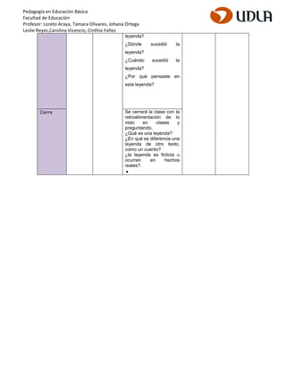Pedagogía en Educación Básica
Facultad de Educación
Profesor: Loreto Araya, Tamara Olivares, Johana Ortega
Leslie Reyes,Carolina Vicencio, Cinthia Yañez
leyenda?
¿Dónde sucedió la
leyenda?
¿Cuándo sucedió la
leyenda?
¿Por qué pensaste en
esta leyenda?
Cierre Se cerrará la clase con la
retroalimentación de lo
visto en clases y
preguntando.
¿Qué es una leyenda?
¿En qué se diferencia una
leyenda de otro texto,
como un cuento?
¿la leyenda es ficticia u
ocurren en hechos
reales?.

 