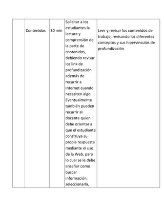 Solicitar a los
                    estudiantes la
Contenidos   30 min                      Leer y revisar los contenidos de
                    lectura y
                                         trabajo, revisando los diferentes
                    comprensión de
                                         conceptos y sus hipervínculos de
                    la parte de
                                         profundización
                    contenidos,
                    debiendo revisar
                    los link de
                    profundización
                    además de
                    recurrir a
                    Internet cuando
                    necesiten algo.
                    Eventualmente
                    también pueden
                    recurrir al
                    docente quien
                    debe orientar a
                    que el estudiante
                    construya su
                    propia respuesta
                    mediante el uso
                    de la Web, para
                    lo cual se le debe
                    enseñar como
                    buscar
                    información,
                    seleccionarla,
 