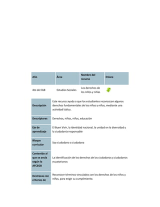 Nombre del
Año                Área                                        Enlace
                                         recurso


                                         Los derechos de
4to de EGB         Estudios Sociales
                                         los niños y niñas


                Este recurso ayuda a que los estudiantes reconozcan algunos
Descripción     derechos fundamentales de los niños y niñas, mediante una
                actividad lúdica.


Descriptores    Derechos, niños, niñas, educación


Eje de          El Buen Vivir, la identidad nacional, la unidad en la diversidad y
aprendizaje     la ciudadanía responsable


Bloque
                Soy ciudadano o ciudadana
curricular


Contenido al
que se ancla    La identificación de los derechos de las ciudadanas y ciudadanos
según la        ecuatorianos
AFCEGB


Destrezas con   Reconocer términos vinculados con los derechos de los niños y
criterios de    niñas, para exigir su cumplimiento.
 