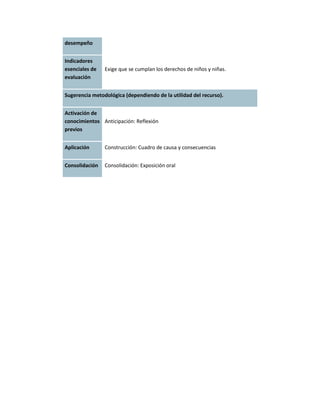 desempeño


Indicadores
esenciales de   Exige que se cumplan los derechos de niños y niñas.
evaluación


Sugerencia metodológica (dependiendo de la utilidad del recurso).


Activación de
conocimientos Anticipación: Reflexión
previos


Aplicación      Construcción: Cuadro de causa y consecuencias


Consolidación   Consolidación: Exposición oral
 