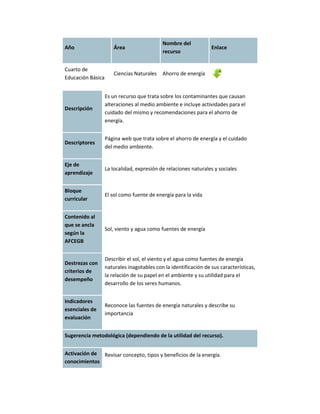 Nombre del
Año                   Área                                        Enlace
                                            recurso


Cuarto de
                      Ciencias Naturales    Ahorro de energía
Educación Básica


                   Es un recurso que trata sobre los contaminantes que causan
                   alteraciones al medio ambiente e incluye actividades para el
Descripción
                   cuidado del mismo y recomendaciones para el ahorro de
                   energía.


                   Página web que trata sobre el ahorro de energía y el cuidado
Descriptores
                   del medio ambiente.


Eje de
                   La localidad, expresión de relaciones naturales y sociales
aprendizaje


Bloque
                   El sol como fuente de energía para la vida
curricular


Contenido al
que se ancla
                   Sol, viento y agua como fuentes de energía
según la
AFCEGB


                   Describir el sol, el viento y el agua como fuentes de energía
Destrezas con
                   naturales inagotables con la identificación de sus características,
criterios de
                   la relación de su papel en el ambiente y su utilidad para el
desempeño
                   desarrollo de los seres humanos.


Indicadores
                   Reconoce las fuentes de energía naturales y describe su
esenciales de
                   importancia
evaluación


Sugerencia metodológica (dependiendo de la utilidad del recurso).


Activación de Revisar concepto, tipos y beneficios de la energía.
conocimientos
 
