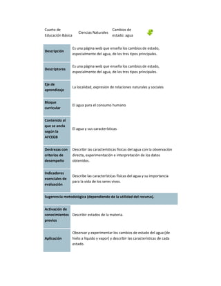 Cuarto de                                    Cambios de
                       Ciencias Naturales
Educación Básica                             estado: agua


                   Es una página web que enseña los cambios de estado,
Descripción
                   especialmente del agua, de los tres tipos principales.


                   Es una página web que enseña los cambios de estado,
Descriptores
                   especialmente del agua, de los tres tipos principales.


Eje de
                   La localidad, expresión de relaciones naturales y sociales
aprendizaje


Bloque
                   El agua para el consumo humano
curricular


Contenido al
que se ancla
                   El agua y sus características
según la
AFCEGB


Destrezas con      Describir las características físicas del agua con la observación
criterios de       directa, experimentación e interpretación de los datos
desempeño          obtenidos.


Indicadores
                   Describe las características físicas del agua y su importancia
esenciales de
                   para la vida de los seres vivos.
evaluación


Sugerencia metodológica (dependiendo de la utilidad del recurso).


Activación de
conocimientos Describir estados de la materia.
previos


                   Observar y experimentar los cambios de estado del agua (de
Aplicación         hielo a líquido y vapor) y describir las características de cada
                   estado.
 