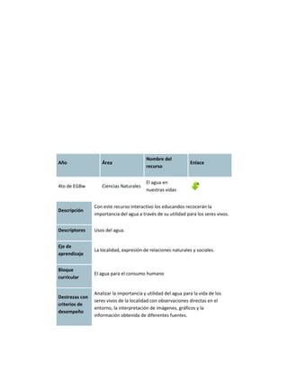 Nombre del
Año                Área                                        Enlace
                                         recurso


                                         El agua en
4to de EGBw        Ciencias Naturales
                                         nuestras vidas


                Con este recurso interactivo los educandos recocerán la
Descripción
                importancia del agua a través de su utilidad para los seres vivos.


Descriptores    Usos del agua.


Eje de
                La localidad, expresión de relaciones naturales y sociales.
aprendizaje


Bloque
                El agua para el consumo humano
curricular


                Analizar la importancia y utilidad del agua para la vida de los
Destrezas con
                seres vivos de la localidad con observaciones directas en el
criterios de
                entorno, la interpretación de imágenes, gráficos y la
desempeño
                información obtenida de diferentes fuentes.
 