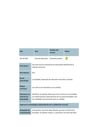 Nombre del
Año                 Área                                       Enlace
                                         recurso


4to de EGB          Ciencias Naturales   El planeta respira


                Con este recurso interactivo los educandos identificarán la
Descripción
                relación entre aire


Descriptores    Aire.


Eje de
                La localidad, expresión de relaciones naturales y sociales.
aprendizaje


Bloque
                Los ciclos en la naturaleza y sus cambios.
curricular


Destrezas con   Identificar las plantas útiles para el ser humano en la localidad,
criterios de    con observaciones y descripciones de sus particularidades y de
desempeño       las cualidades que presentan para su utilidad.


Sugerencia metodológica (dependiendo de la utilidad del recurso).


Activación de Anticipación: Lluvia de ideas Solicitar que lean el título de la
conocimientos actividad: «El planeta respira», y promover una lluvia de ideas
 