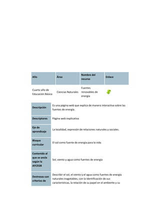 Nombre del
Año                   Área                                        Enlace
                                            recurso


                                            Fuentes
Cuarto año de
                      Ciencias Naturales    renovables de
Educación Básica
                                            energía


                   Es una página web que explica de manera interactiva sobre las
Descripción
                   fuentes de energía.


Descriptores       Página web explicativa


Eje de
                   La localidad, expresión de relaciones naturales y sociales.
aprendizaje


Bloque
                   El sol como fuente de energía para la vida
curricular


Contenido al
que se ancla
                   Sol, viento y agua como fuentes de energía
según la
AFCEGB


                   Describir el sol, el viento y el agua como fuentes de energía
Destrezas con
                   naturales inagotables, con la identificación de sus
criterios de
                   características, la relación de su papel en el ambiente y su
 