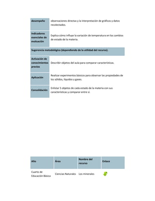 desempeño          observaciones directas y la interpretación de gráficos y datos
                   recolectados.


Indicadores
                   Explica cómo influye la variación de temperatura en los cambios
esenciales de
                   de estado de la materia.
evaluación


Sugerencia metodológica (dependiendo de la utilidad del recurso).


Activación de
conocimientos Describir objetos del aula para comparar características.
previos


                   Realizar experimentos básicos para observar las propiedades de
Aplicación
                   los sólidos, líquidos y gases.


                   Enlistar 5 objetos de cada estado de la materia con sus
Consolidación
                   características y comparar entre sí.




                                            Nombre del
Año                   Área                                       Enlace
                                            recurso


Cuarto de
                      Ciencias Naturales    Los minerales
Educación Básica
 