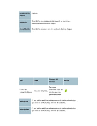 conocimientos materia.
previos


                   Describir los cambios que se dan cuando se aumenta o
Aplicación
                   disminuye la temperatura al agua.


Consolidación      Describir los procesos con otra sustancia distinta al agua.




                                            Nombre del
Año                   Área                                        Enlace
                                            recurso


                                            Tenemos
Cuarto de                                   diferentes tipos de
                      Ciencias Naturales
Educación Básica                            dientes que nos
                                            permiten comer.


                   Es una página web interactiva que enseña los tipos de dientes
Descripción
                   que tiene el ser humano y el modo de cuidarlos.


                   Es una página web interactiva que enseña los tipos de dientes
Descriptores
                   que tiene el ser humano y el modo de cuidarlos.
 