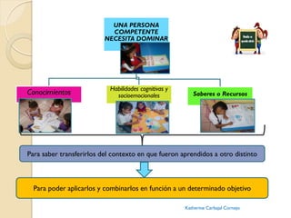 UNA PERSONA
COMPETENTE
NECESITA DOMINAR
Conocimientos Habilidades cognitivas y
socioemocionales Saberes o Recursos
Katheri...