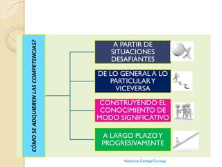 CÓMOSEADQUIERENLASCOMPETENCIAS?
A PARTIR DE
SITUACIONES
DESAFIANTES
DE LO GENERAL A LO
PARTICULARY
VICEVERSA
CONSTRUYENDO ...